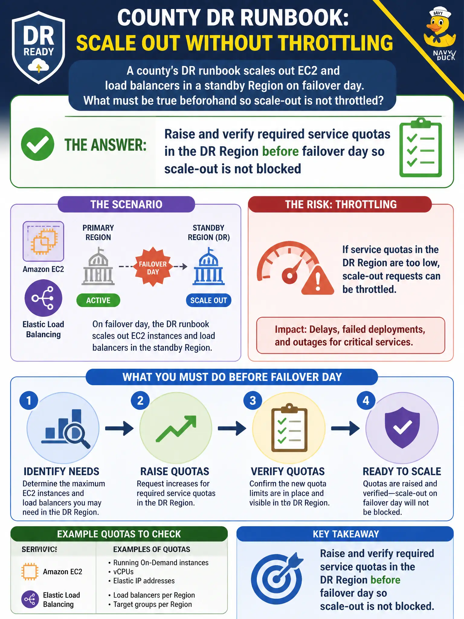 To Create an exciting colorful infographic that explains the concepts in the question: Question: A county’s DR runbook scales out EC2 and load balancers in a standby Region on failover day. What must be true beforehand so scale-out is not throttled? Correct Answer: Raise and verify required service quotas in the DR Region before failover day so scale-out is not blocked Put EVERY visible label in double quotes. No people. No A/B/C/D letters. In one of the four corners put a little "Navy Duck".