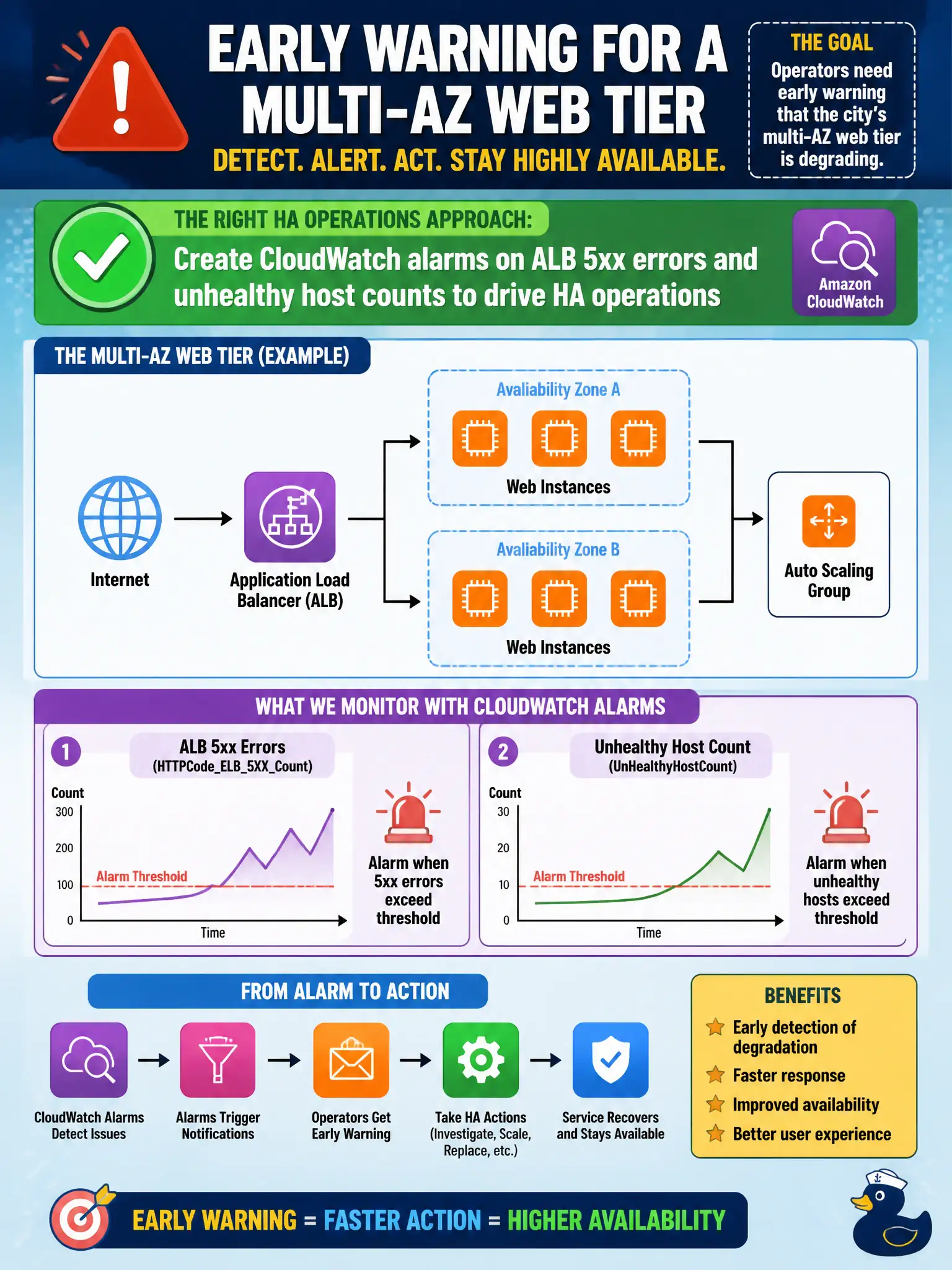To Create an exciting colorful infographic that explains the concepts in the question: Question: Operators need early warning that the city’s multi-AZ web tier is degrading. Which HA operations approach fits? Correct Answer: Create CloudWatch alarms on ALB 5xx errors and unhealthy host counts to drive HA operations Put EVERY visible label in double quotes. No people. No A/B/C/D letters. In one of the four corners put a little "Navy Duck".