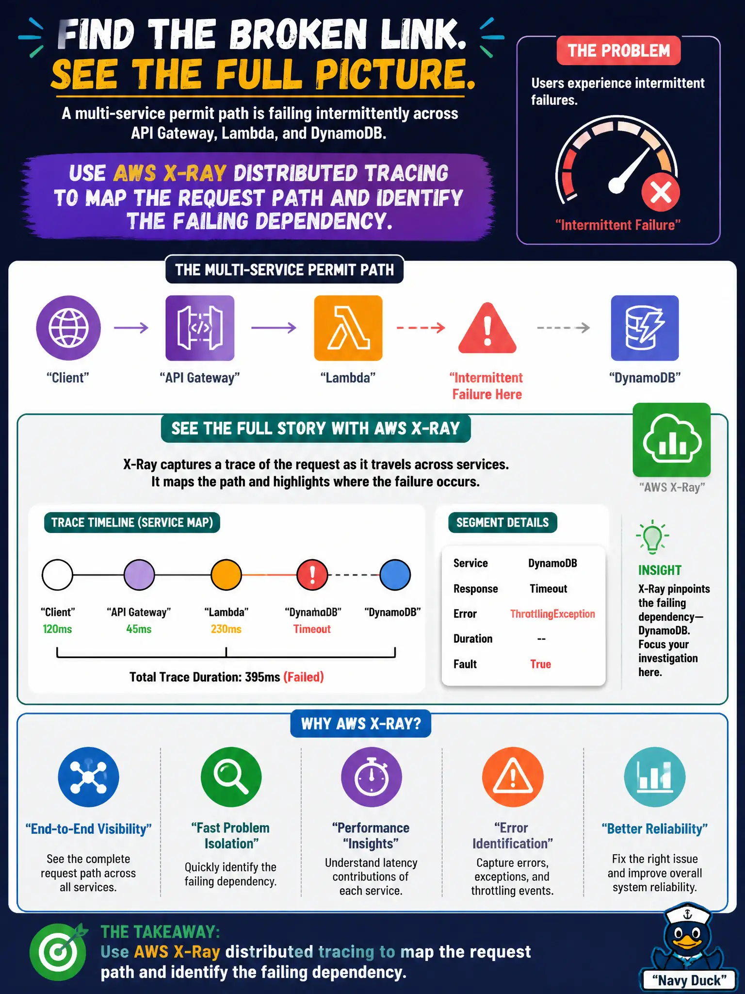 To Create an exciting colorful infographic that explains the concepts in the question: Question: A multi-service permit path is failing intermittently across API Gateway, Lambda, and DynamoDB. How should architects gain workload visibility to find the broken dependency? Correct Answer: Use AWS X-Ray distributed tracing to map the request path and identify the failing dependency Put EVERY visible label in double quotes. No people. No A/B/C/D letters. In one of the four corners put a little "Navy Duck".
