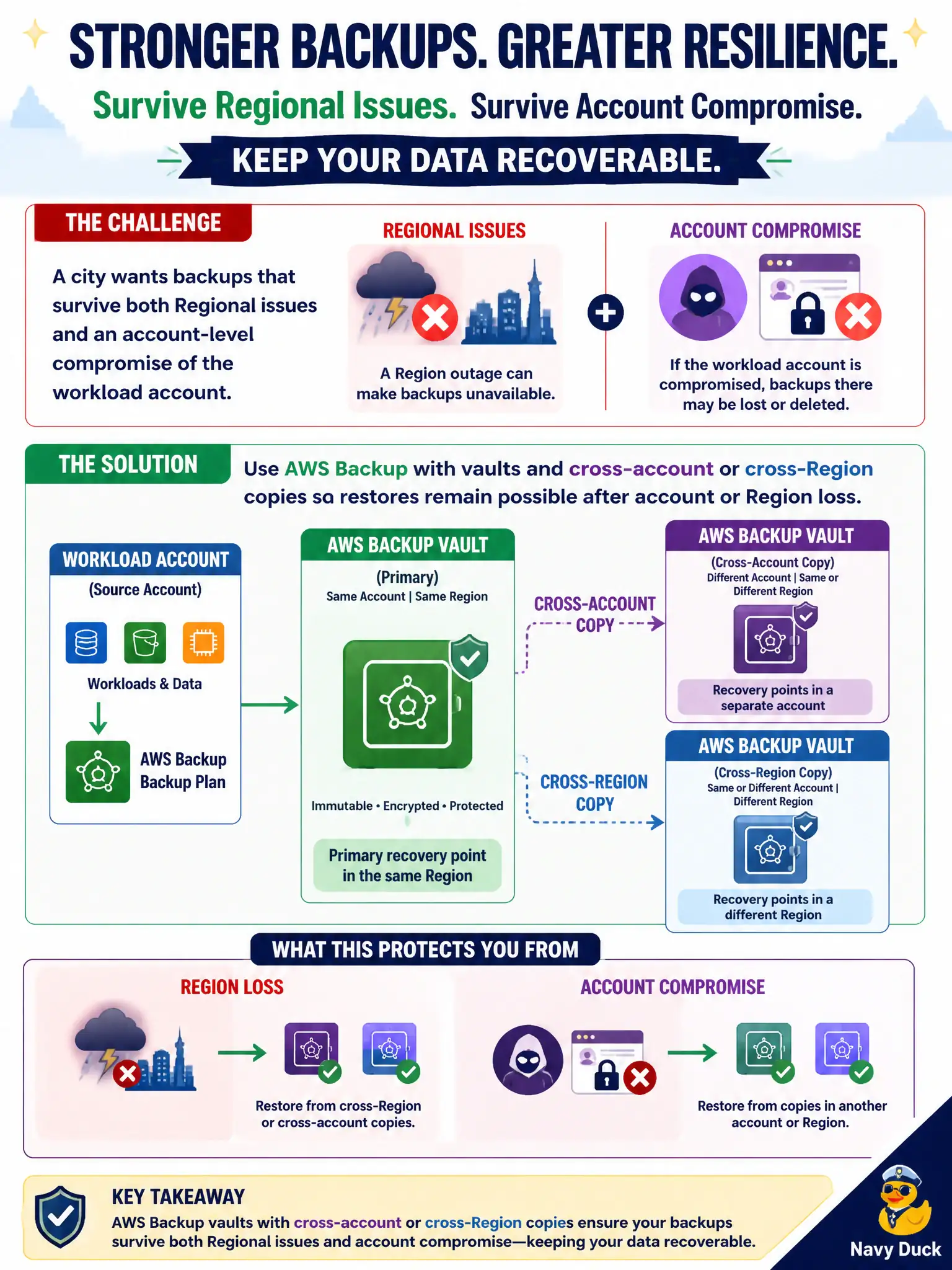To Create an exciting colorful infographic that explains the concepts in the question: Question: A city wants backups that survive both Regional issues and an account-level compromise of the workload account. Which approach strengthens resilience? Correct Answer: Use AWS Backup with vaults and cross-account or cross-Region copies so restores remain possible after account or Region loss Put EVERY visible label in double quotes. No people. No A/B/C/D letters. In one of the four corners put a little "Navy Duck".