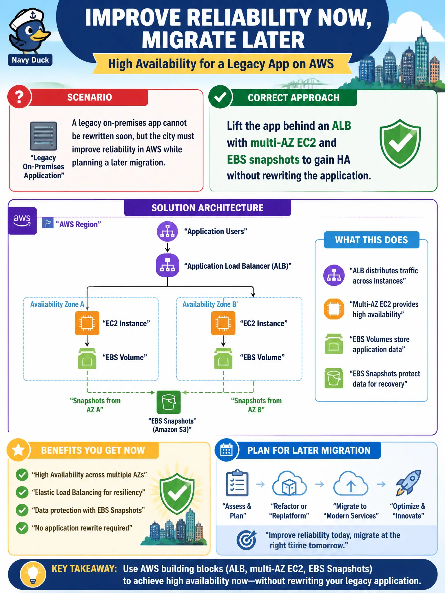 To Create an exciting colorful infographic that explains the concepts in the question: Question: A legacy on-premises app cannot be rewritten soon, but the city must improve reliability in AWS while planning a later migration. Which approach fits Associate-level constraints? Correct Answer: Lift the app behind an ALB with multi-AZ EC2 and EBS snapshots to gain HA without rewriting the application Put EVERY visible label in double quotes. No people. No A/B/C/D letters. In one of the four corners put a little "Navy Duck".
