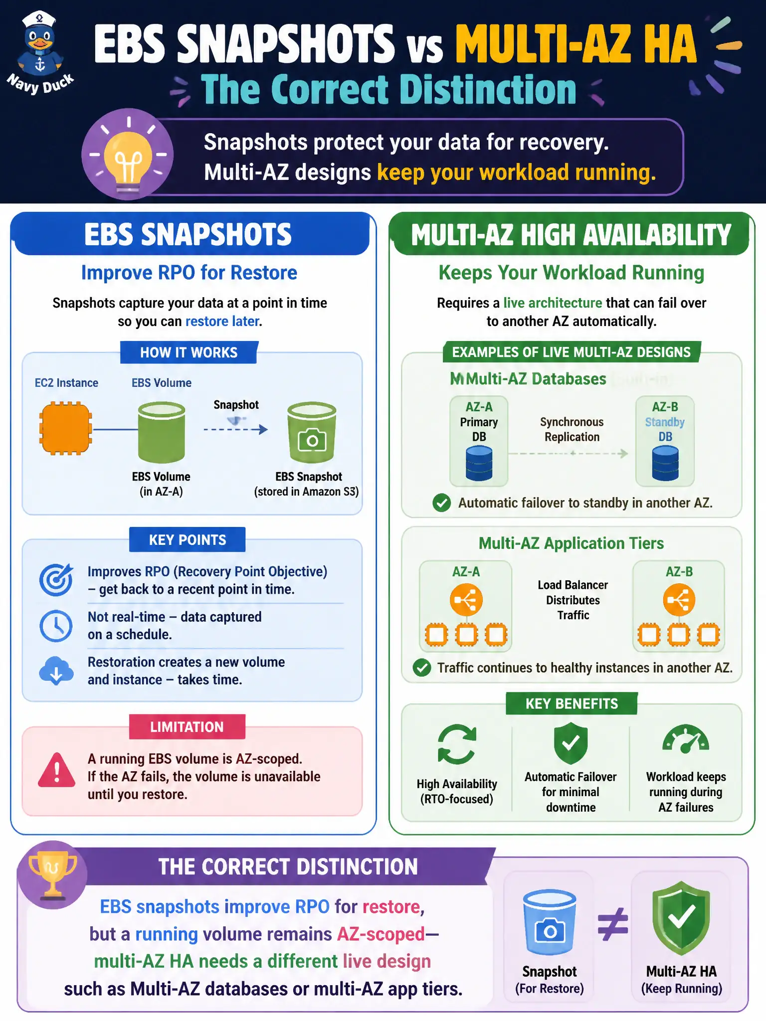 To Create an exciting colorful infographic that explains the concepts in the question: Question: An architect proposes relying only on EBS snapshots to claim multi-AZ high availability for a running EC2 database volume. What is the correct distinction? Correct Answer: EBS snapshots improve RPO for restore, but a running volume remains AZ-scoped—multi-AZ HA needs a different live design such as Multi-AZ databases or multi-AZ app tiers Put EVERY visible label in double quotes. No people. No A/B/C/D letters. In one of the four corners put a little "Navy Duck".