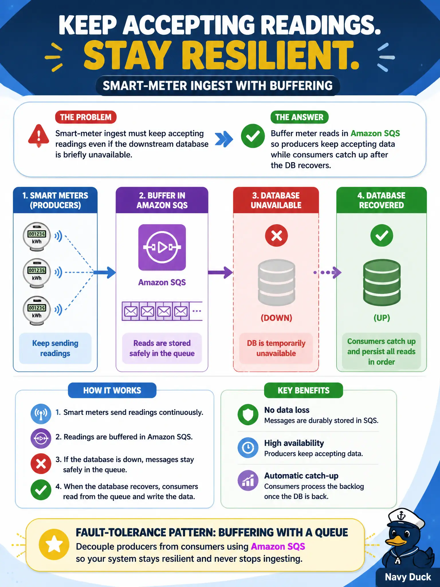 To Create an exciting colorful infographic that explains the concepts in the question: Question: Smart-meter ingest must keep accepting readings even if the downstream database is briefly unavailable. Which fault-tolerance pattern fits? Correct Answer: Buffer meter reads in Amazon SQS so producers keep accepting data while consumers catch up after the DB recovers Put EVERY visible label in double quotes. No people. No A/B/C/D letters. In one of the four corners put a little "Navy Duck".