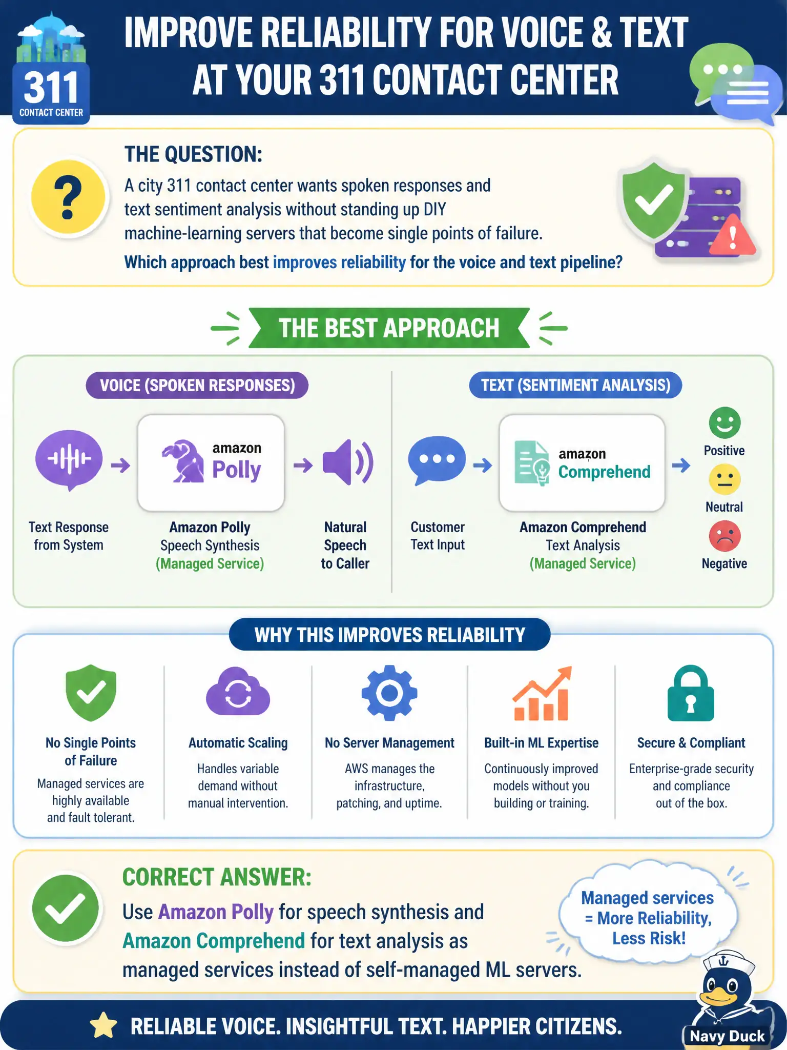 To Create an exciting colorful infographic that explains the concepts in the question: Question: A city 311 contact center wants spoken responses and text sentiment analysis without standing up DIY machine-learning servers that become single points of failure. Which approach best improves reliability for the voice and text pipeline? Correct Answer: Use Amazon Polly for speech synthesis and Amazon Comprehend for text analysis as managed services instead of self-managed ML servers. Put EVERY visible label in double quotes. No people. No A/B/C/D letters. In one of the four corners put a little "Navy Duck".