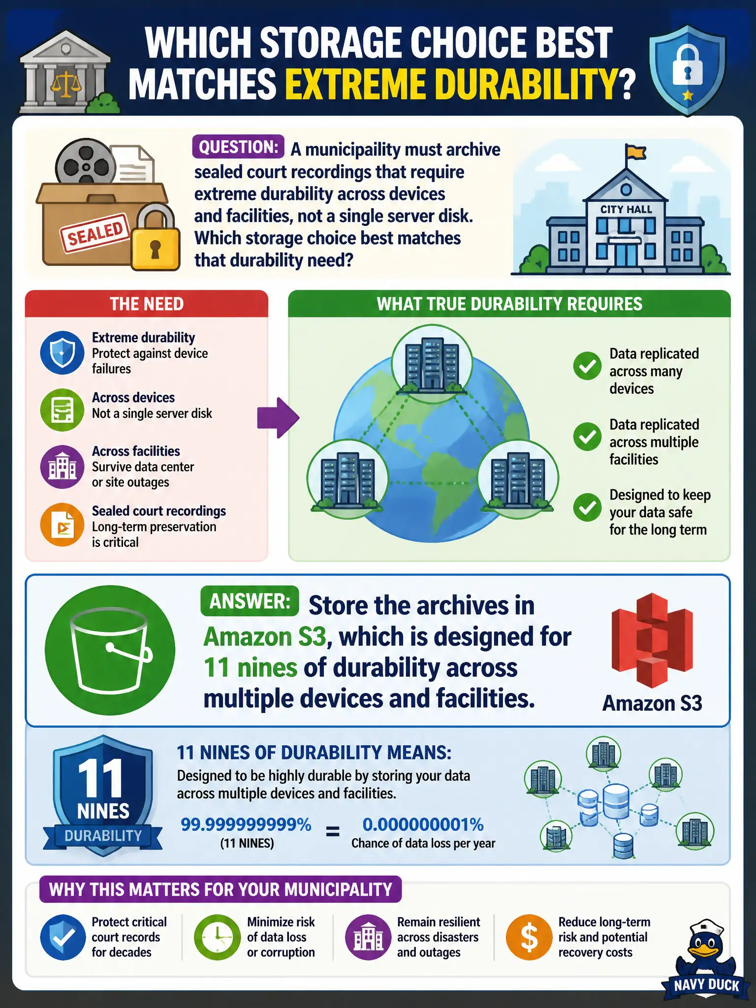 To Create an exciting colorful infographic that explains the concepts in the question: Question: A municipality must archive sealed court recordings that require extreme durability across devices and facilities, not a single server disk. Which storage choice best matches that durability need? Correct Answer: Store the archives in Amazon S3, which is designed for 11 nines of durability across multiple devices and facilities. Put EVERY visible label in double quotes. No people. No A/B/C/D letters. In one of the four corners put a little "Navy Duck".
