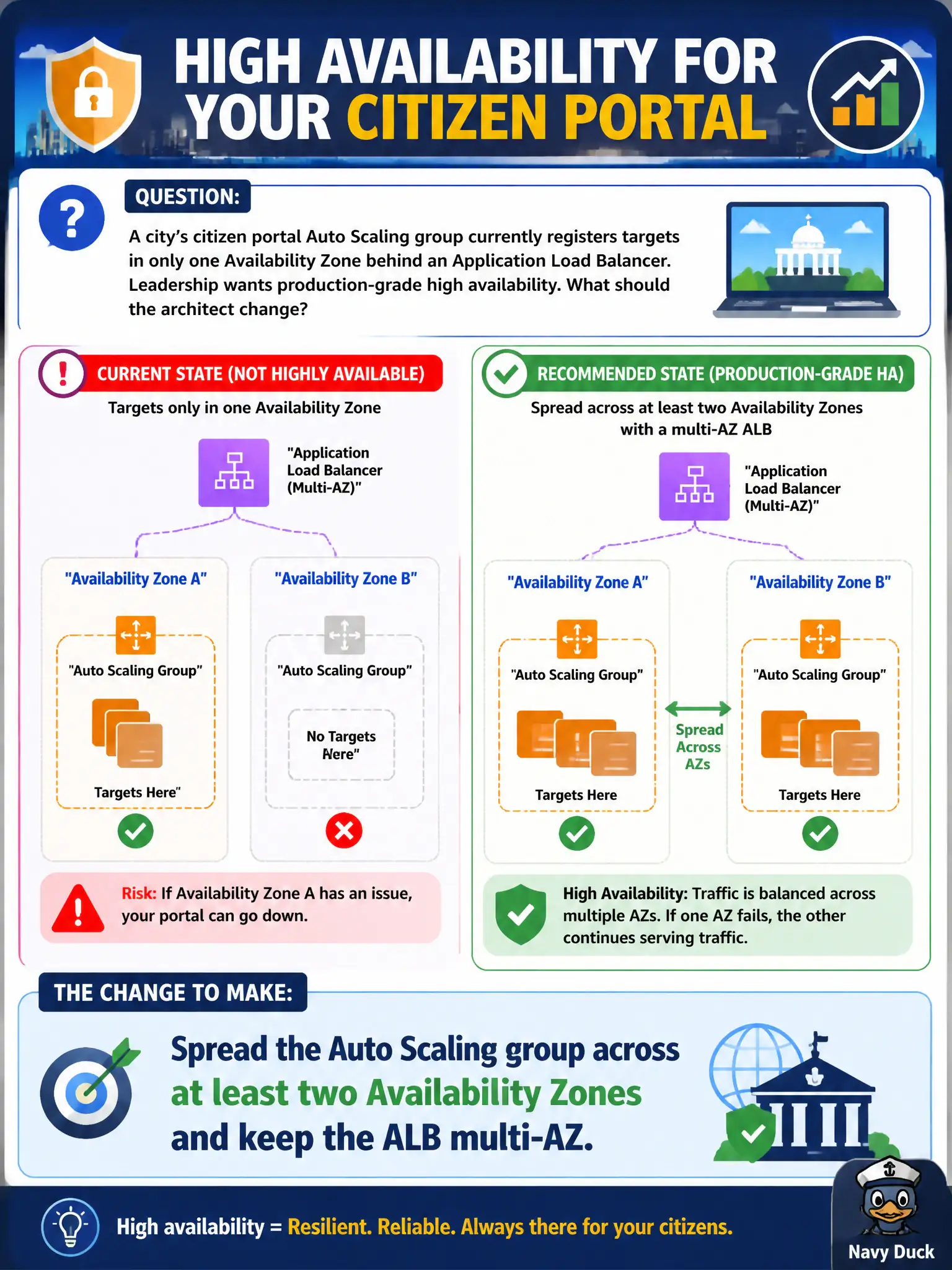 To Create an exciting colorful infographic that explains the concepts in the question: Question: A city’s citizen portal Auto Scaling group currently registers targets in only one Availability Zone behind an Application Load Balancer. Leadership wants production-grade high availability. What should the architect change? Correct Answer: Spread the Auto Scaling group across at least two Availability Zones and keep the ALB multi-AZ. Put EVERY visible label in double quotes. No people. No A/B/C/D letters. In one of the four corners put a little "Navy Duck".