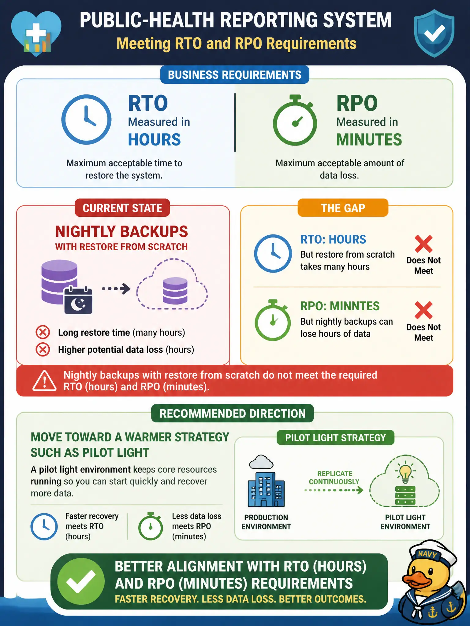To Create an exciting colorful infographic that explains the concepts in the question: Question: A public-health reporting system requires an RTO measured in hours and an RPO measured in minutes. Leadership currently funds only nightly backups with restore from scratch. Which direction should the architect recommend? Correct Answer: Move toward a warmer strategy such as pilot light so recovery time and data loss better match the stated RTO and RPO. Put EVERY visible label in double quotes. No people. No A/B/C/D letters. In one of the four corners put a little "Navy Duck".