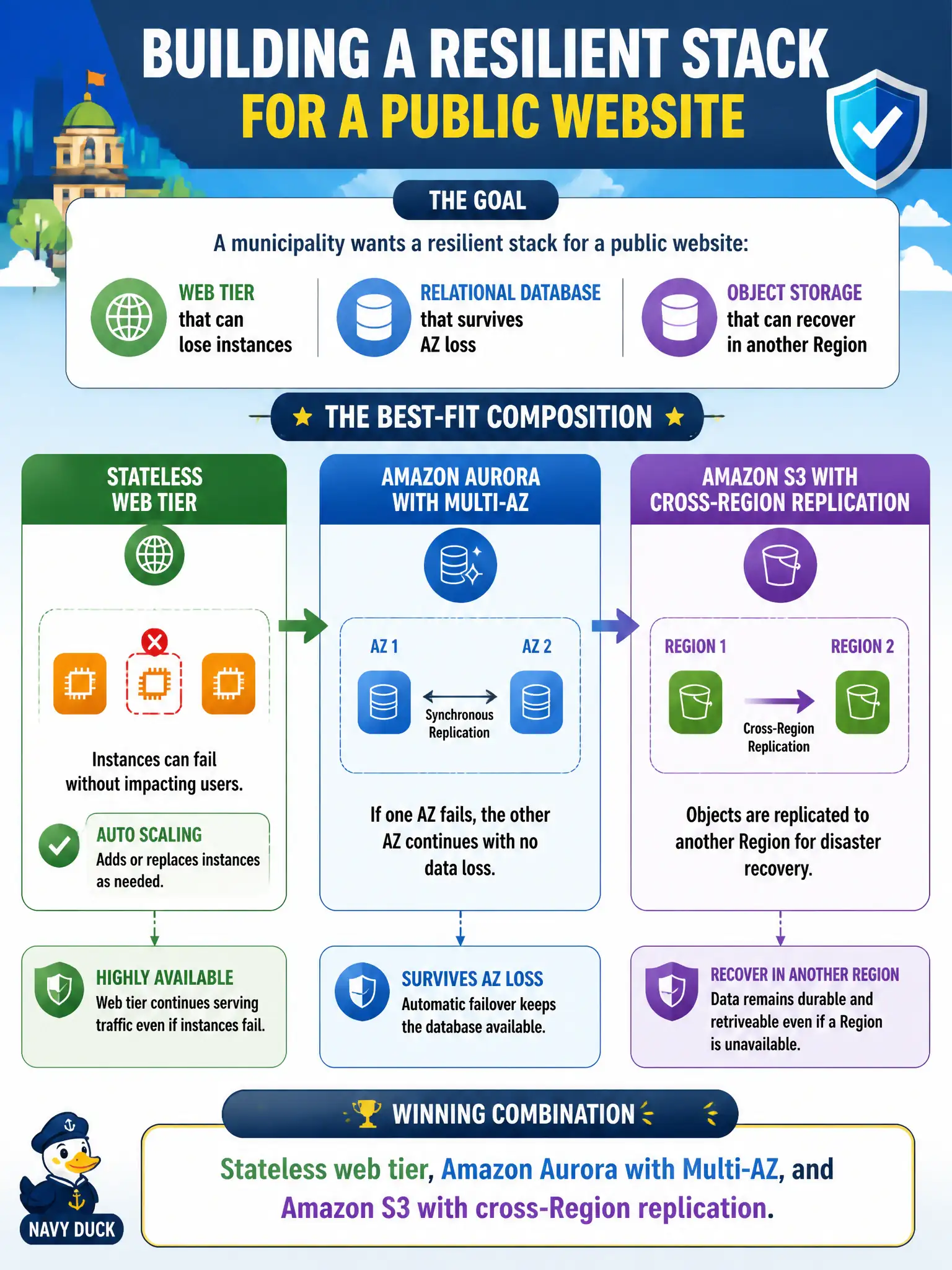 To Create an exciting colorful infographic that explains the concepts in the question: Question: A municipality wants a resilient stack for a public website: web tier that can lose instances, a relational database that survives AZ loss, and object storage that can recover in another Region. Which composition best fits? Correct Answer: Stateless web tier, Amazon Aurora with Multi-AZ, and Amazon S3 with cross-Region replication. Put EVERY visible label in double quotes. No people. No A/B/C/D letters. In one of the four corners put a little "Navy Duck".