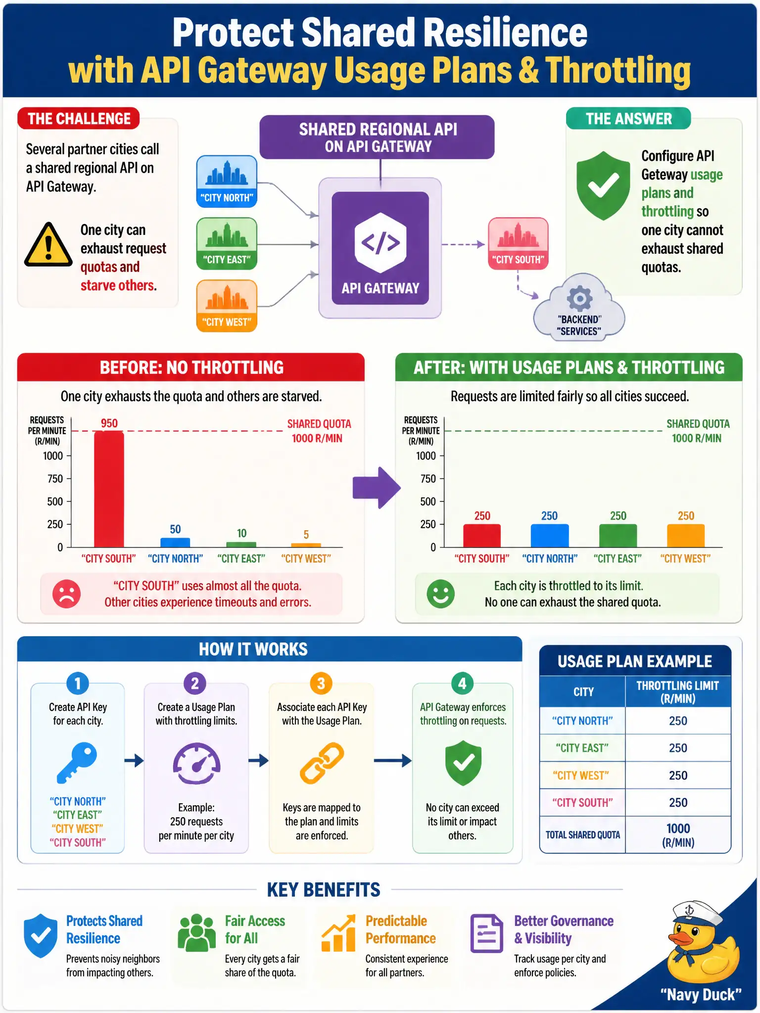 To Create an exciting colorful infographic that explains the concepts in the question: Question: Several partner cities call a shared regional API on API Gateway. One city can exhaust request quotas and starve others. What should the architect apply to protect shared resilience? Correct Answer: Configure API Gateway usage plans and throttling so one city cannot exhaust shared quotas. Put EVERY visible label in double quotes. No people. No A/B/C/D letters. In one of the four corners put a little "Navy Duck".