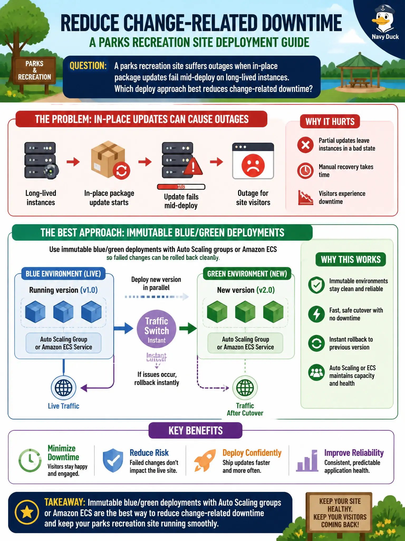 To Create an exciting colorful infographic that explains the concepts in the question: Question: A parks recreation site suffers outages when in-place package updates fail mid-deploy on long-lived instances. Which deploy approach best reduces change-related downtime? Correct Answer: Use immutable blue/green deployments with Auto Scaling groups or Amazon ECS so failed changes can be rolled back cleanly. Put EVERY visible label in double quotes. No people. No A/B/C/D letters. In one of the four corners put a little "Navy Duck".