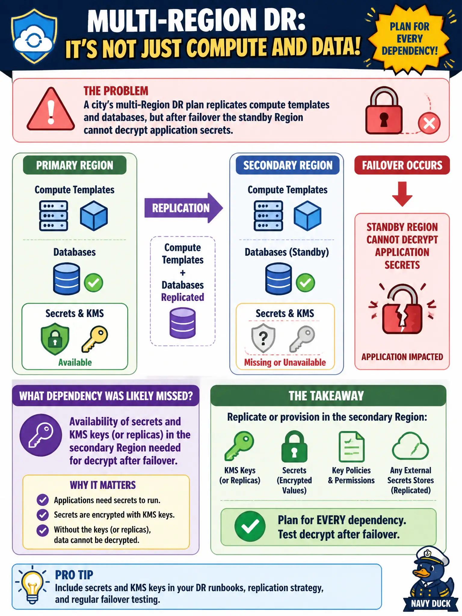 To Create an exciting colorful infographic that explains the concepts in the question: Question: A city’s multi-Region DR plan replicates compute templates and databases, but after failover the standby Region cannot decrypt application secrets. What dependency was likely missed? Correct Answer: Availability of secrets and KMS keys (or replicas) in the secondary Region needed for decrypt after failover. Put EVERY visible label in double quotes. No people. No A/B/C/D letters. In one of the four corners put a little "Navy Duck".