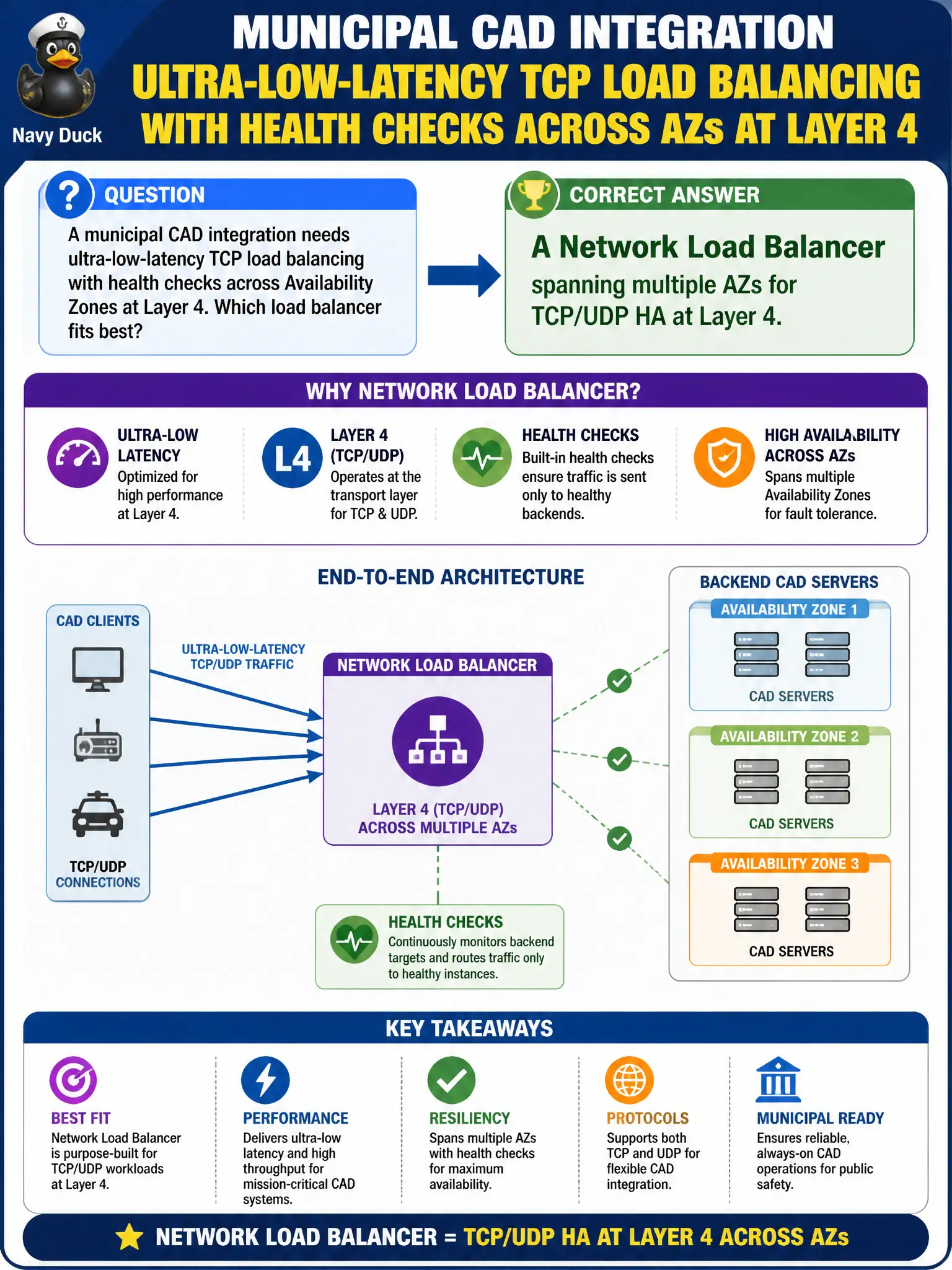 To Create an exciting colorful infographic that explains the concepts in the question: Question: A municipal CAD integration needs ultra-low-latency TCP load balancing with health checks across Availability Zones at Layer 4. Which load balancer fits best? Correct Answer: A Network Load Balancer spanning multiple AZs for TCP/UDP HA at Layer 4. Put EVERY visible label in double quotes. No people. No A/B/C/D letters. In one of the four corners put a little "Navy Duck".