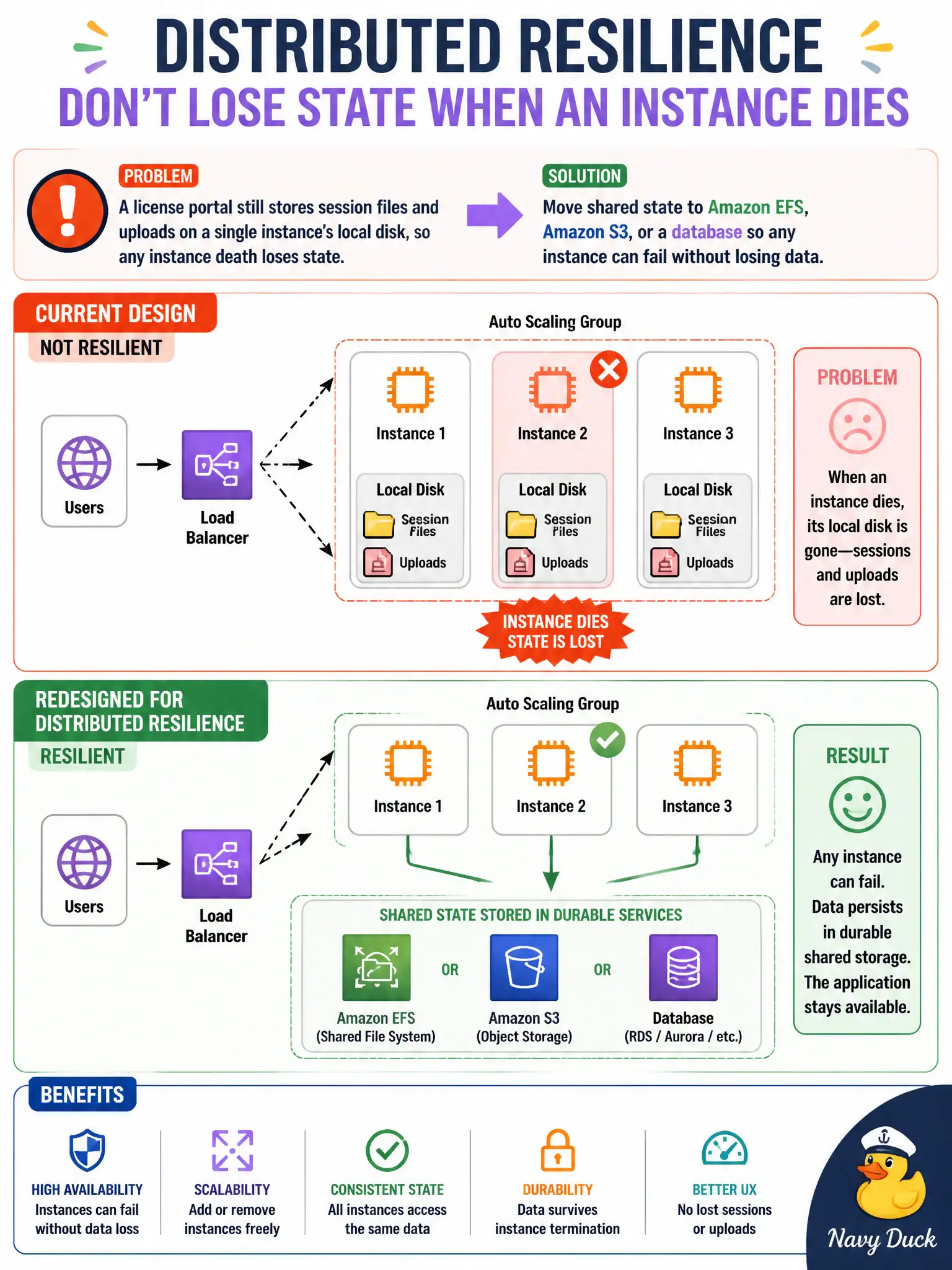 To Create an exciting colorful infographic that explains the concepts in the question: Question: A license portal still stores session files and uploads on a single instance’s local disk, so any instance death loses state. How should the architect redesign for distributed resilience? Correct Answer: Move shared state to Amazon EFS, Amazon S3, or a database so any instance can fail without losing data. Put EVERY visible label in double quotes. No people. No A/B/C/D letters. In one of the four corners put a little "Navy Duck".