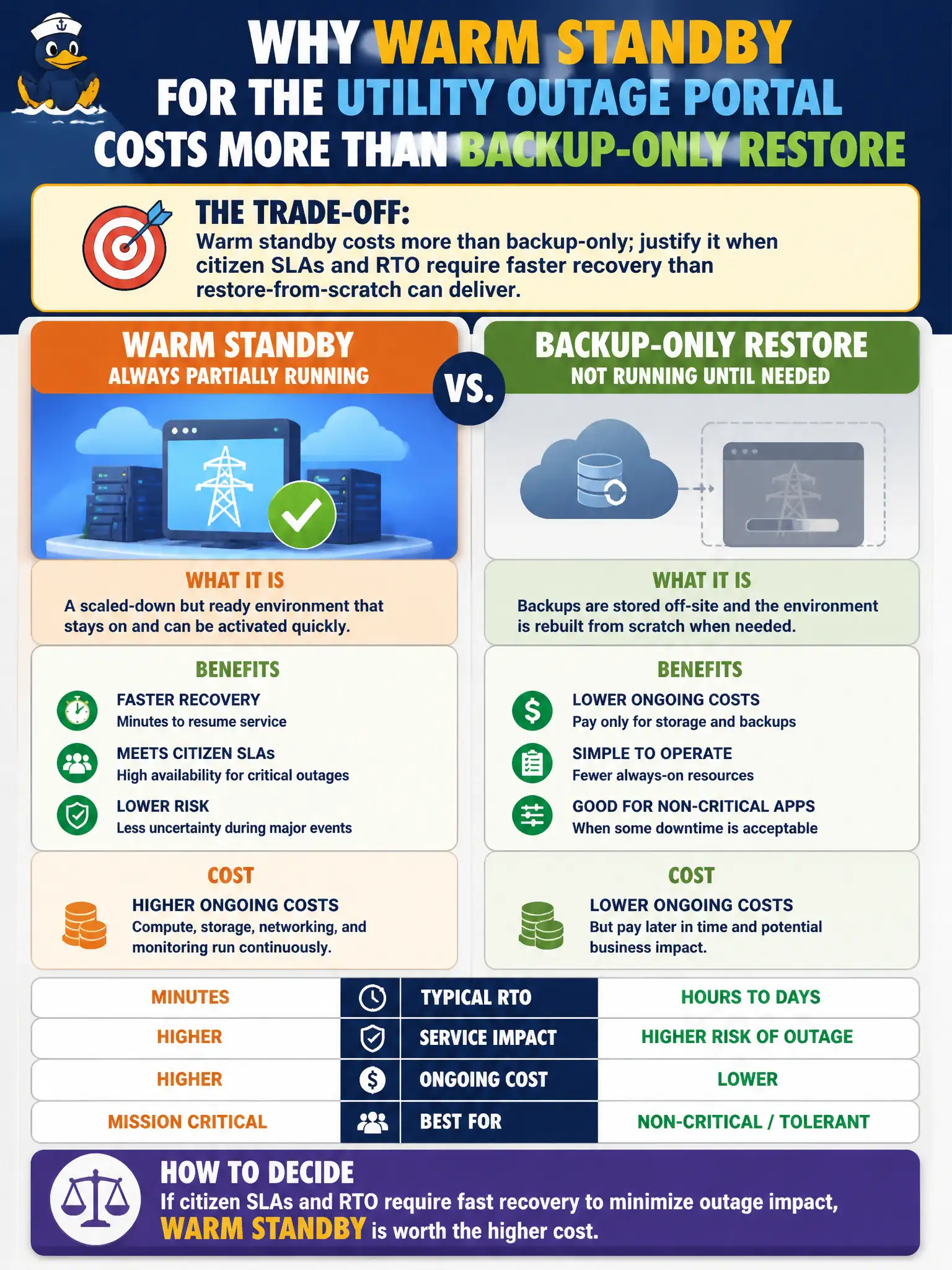 To Create an exciting colorful infographic that explains the concepts in the question: Question: Finance questions why warm standby for the utility outage portal costs more than backup-only restore. How should the architect frame the trade-off? Correct Answer: Warm standby costs more than backup-only; justify it when citizen SLAs and RTO require faster recovery than restore-from-scratch can deliver. Put EVERY visible label in double quotes. No people. No A/B/C/D letters. In one of the four corners put a little "Navy Duck".