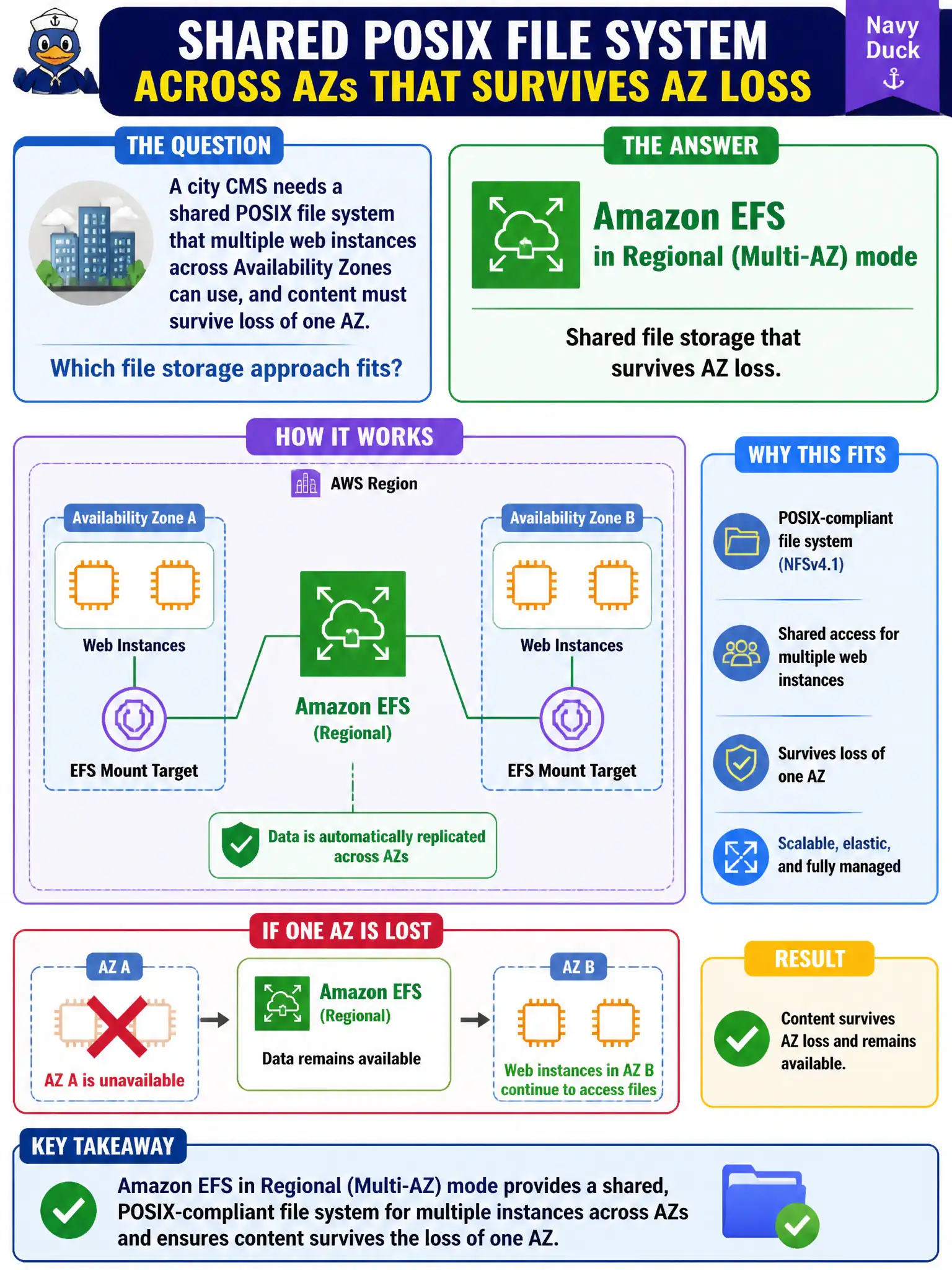 To Create an exciting colorful infographic that explains the concepts in the question: Question: A city CMS needs a shared POSIX file system that multiple web instances across Availability Zones can use, and content must survive loss of one AZ. Which file storage approach fits? Correct Answer: Amazon EFS in Regional (Multi-AZ) mode for shared file storage that survives AZ loss. Put EVERY visible label in double quotes. No people. No A/B/C/D letters. In one of the four corners put a little "Navy Duck".