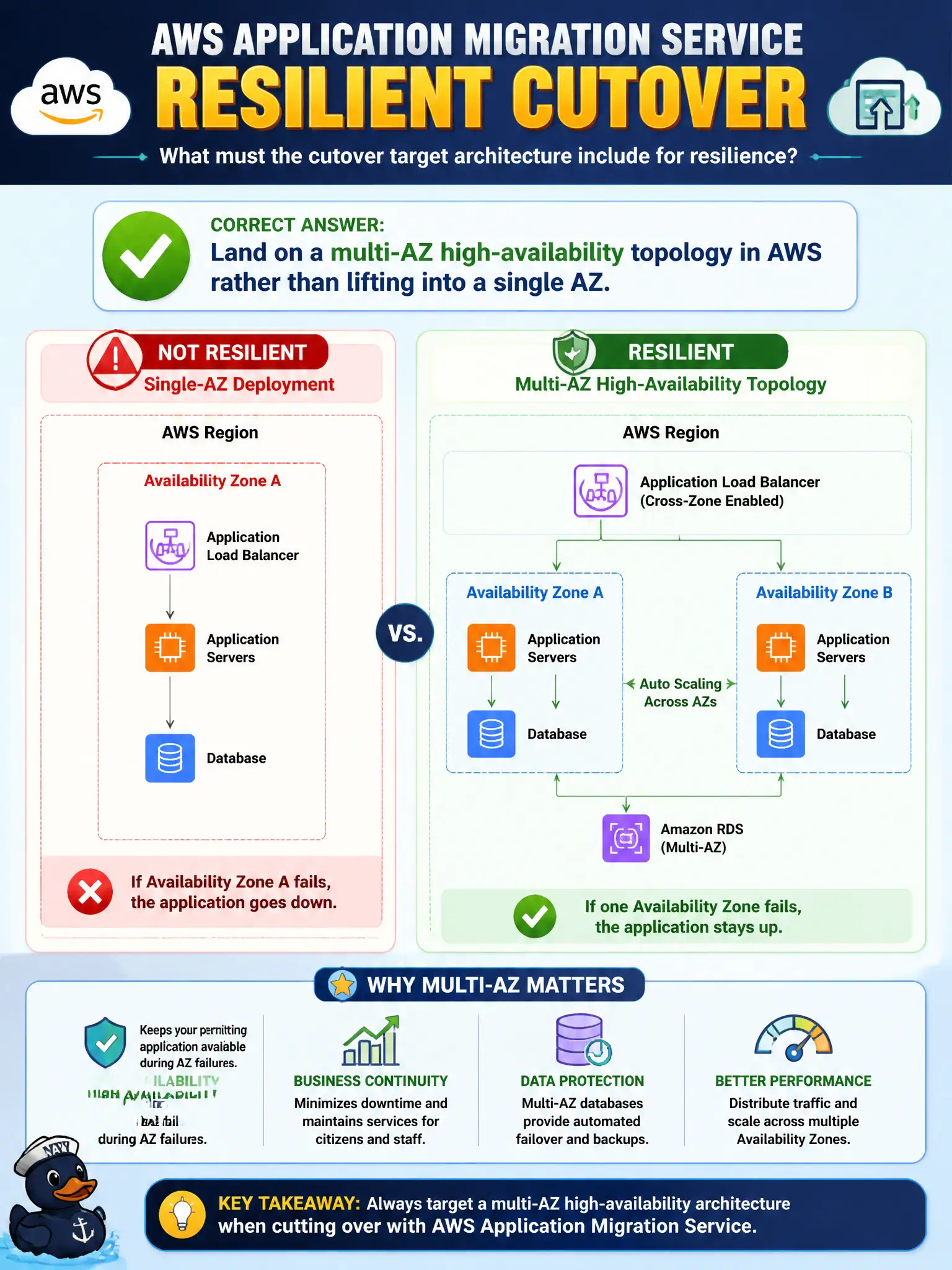 To Create an exciting colorful infographic that explains the concepts in the question: Question: A county is using AWS Application Migration Service to move a permitting app. What must the cutover target architecture include for resilience? Correct Answer: Land on a multi-AZ high-availability topology in AWS rather than lifting into a single AZ. Put EVERY visible label in double quotes. No people. No A/B/C/D letters. In one of the four corners put a little "Navy Duck".