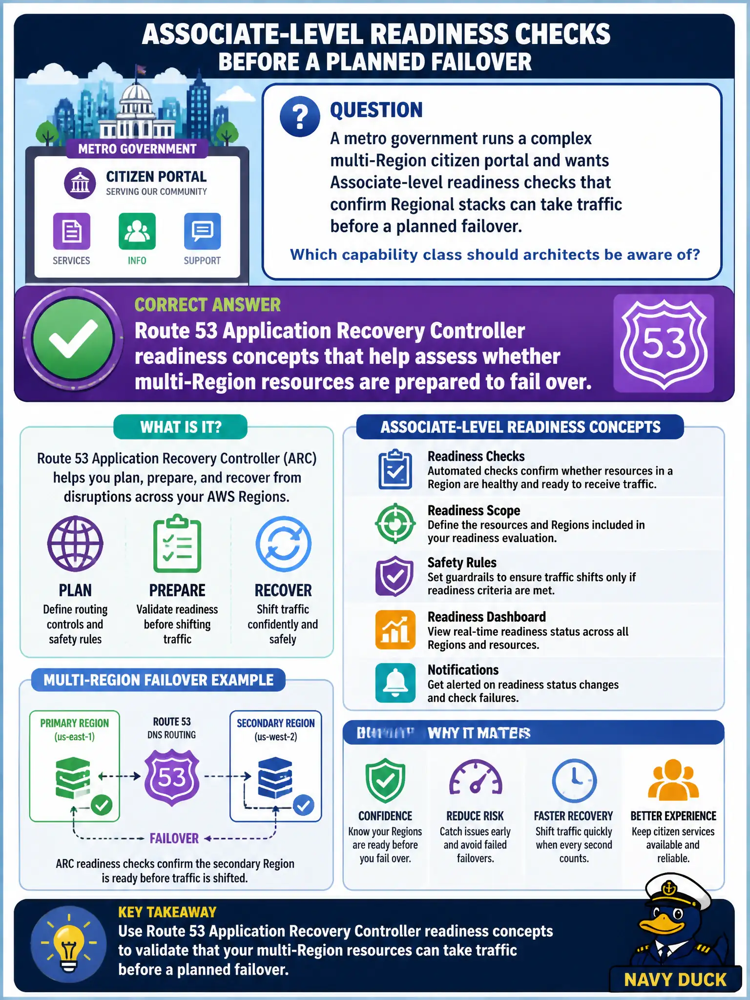 To Create an exciting colorful infographic that explains the concepts in the question: Question: A metro government runs a complex multi-Region citizen portal and wants Associate-level readiness checks that confirm Regional stacks can take traffic before a planned failover. Which capability class should architects be aware of? Correct Answer: Route 53 Application Recovery Controller readiness concepts that help assess whether multi-Region resources are prepared to fail over. Put EVERY visible label in double quotes. No people. No A/B/C/D letters. In one of the four corners put a little "Navy Duck".