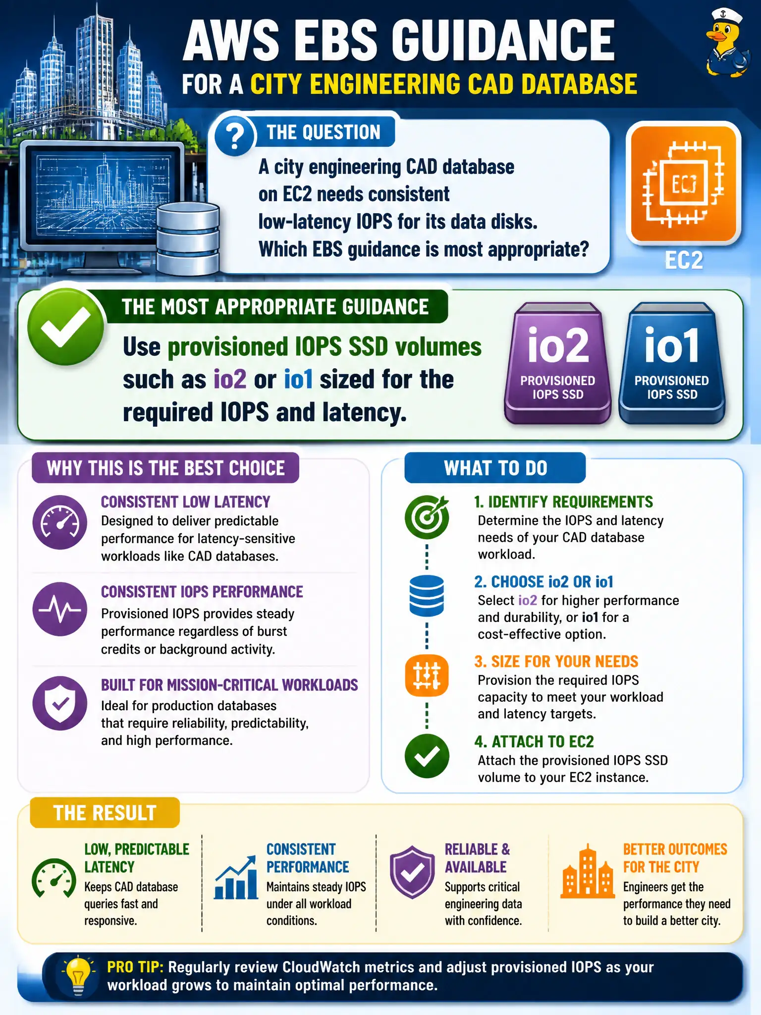 To Create an exciting colorful infographic that explains the concepts in the question: Question: A city engineering CAD database on EC2 needs consistent low-latency IOPS for its data disks. Which EBS guidance is most appropriate? Correct Answer: Use provisioned IOPS SSD volumes such as io2 or io1 sized for the required IOPS and latency. Put EVERY visible label in double quotes. No people. No A/B/C/D letters. In one of the four corners put a little "Navy Duck".