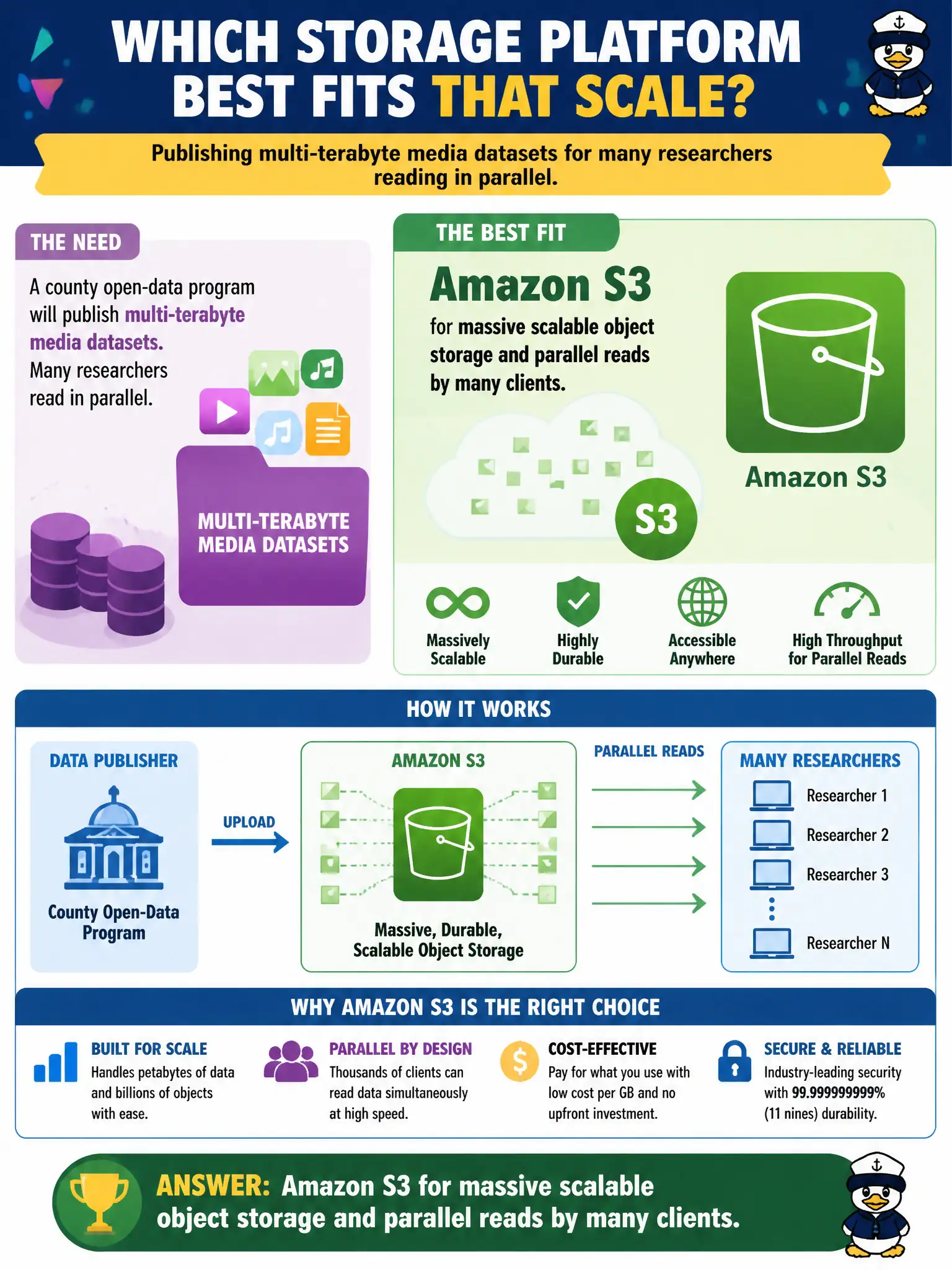To Create an exciting colorful infographic that explains the concepts in the question: Question: A county open-data program will publish multi-terabyte media datasets that many researchers read in parallel. Which storage platform best fits that scale? Correct Answer: Amazon S3 for massive scalable object storage and parallel reads by many clients. Put EVERY visible label in double quotes. No people. No A/B/C/D letters. In one of the four corners put a little "Navy Duck".