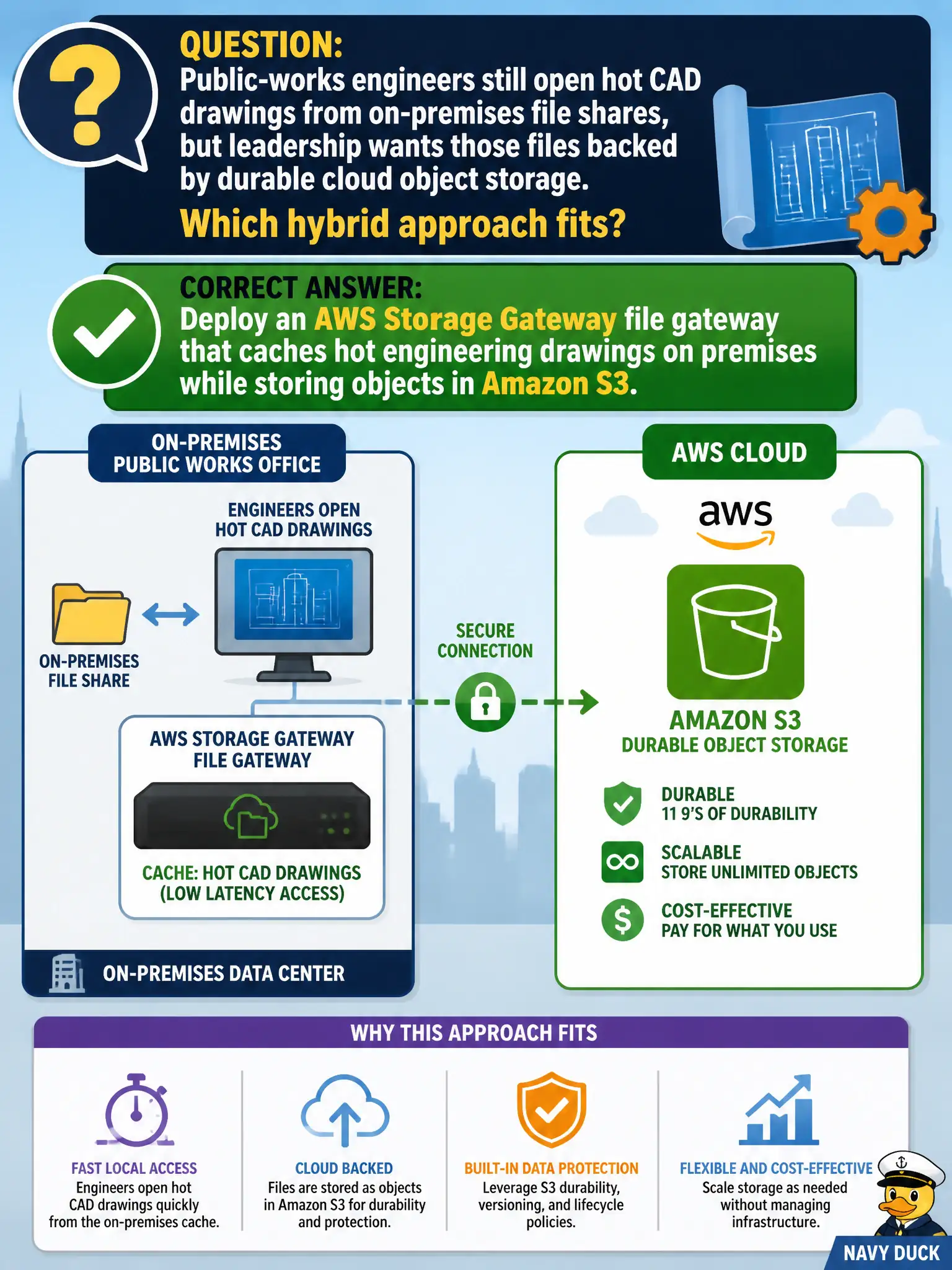 To Create an exciting colorful infographic that explains the concepts in the question: Question: Public-works engineers still open hot CAD drawings from on-premises file shares, but leadership wants those files backed by durable cloud object storage. Which hybrid approach fits? Correct Answer: Deploy an AWS Storage Gateway file gateway that caches hot engineering drawings on premises while storing objects in Amazon S3. Put EVERY visible label in double quotes. No people. No A/B/C/D letters. In one of the four corners put a little "Navy Duck".