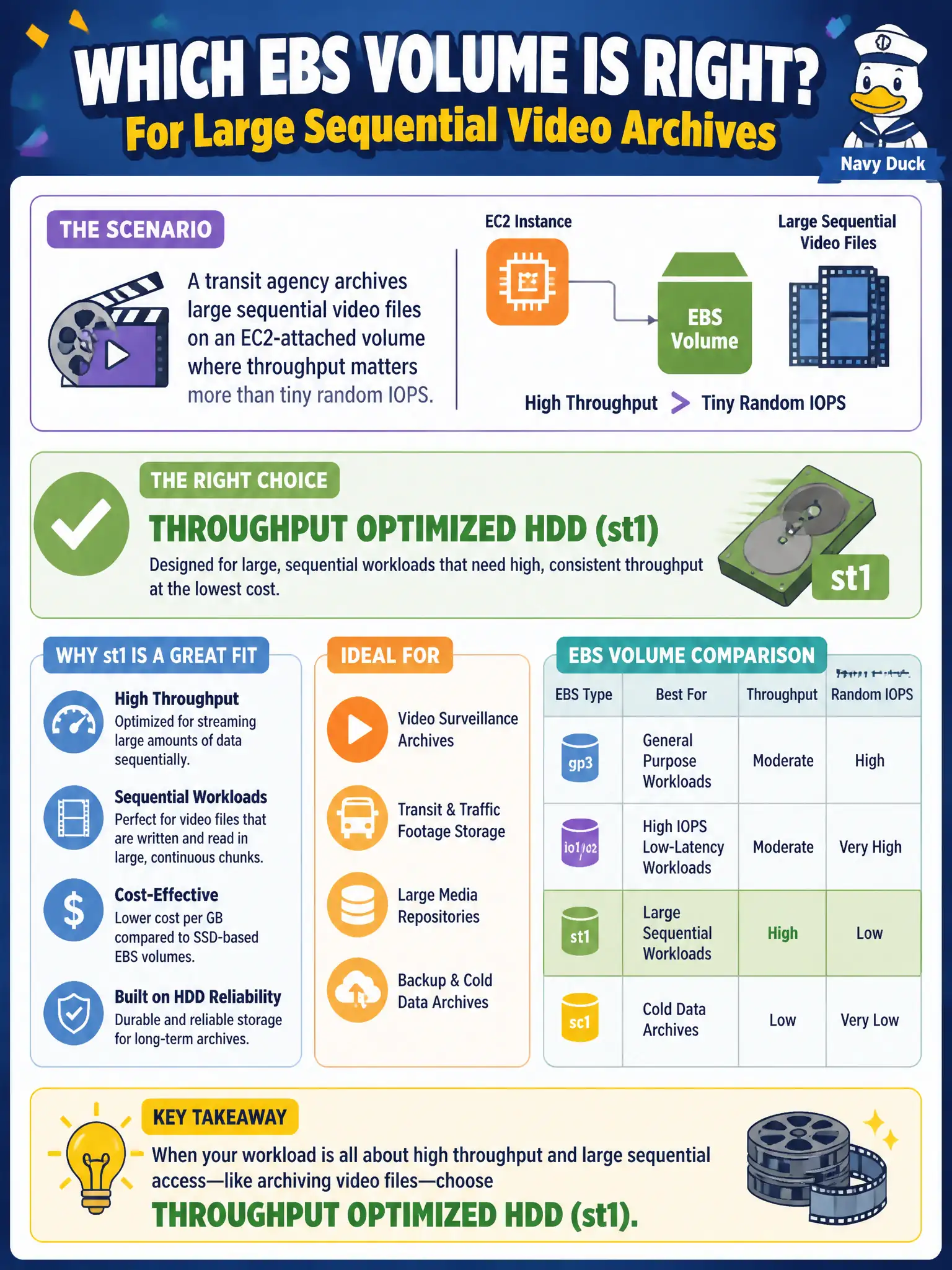 To Create an exciting colorful infographic that explains the concepts in the question: Question: A transit agency archives large sequential video files on an EC2-attached volume where throughput matters more than tiny random IOPS. Which EBS type is appropriate? Correct Answer: Throughput Optimized HDD (st1) for large, sequential video archive workloads. Put EVERY visible label in double quotes. No people. No A/B/C/D letters. In one of the four corners put a little "Navy Duck".