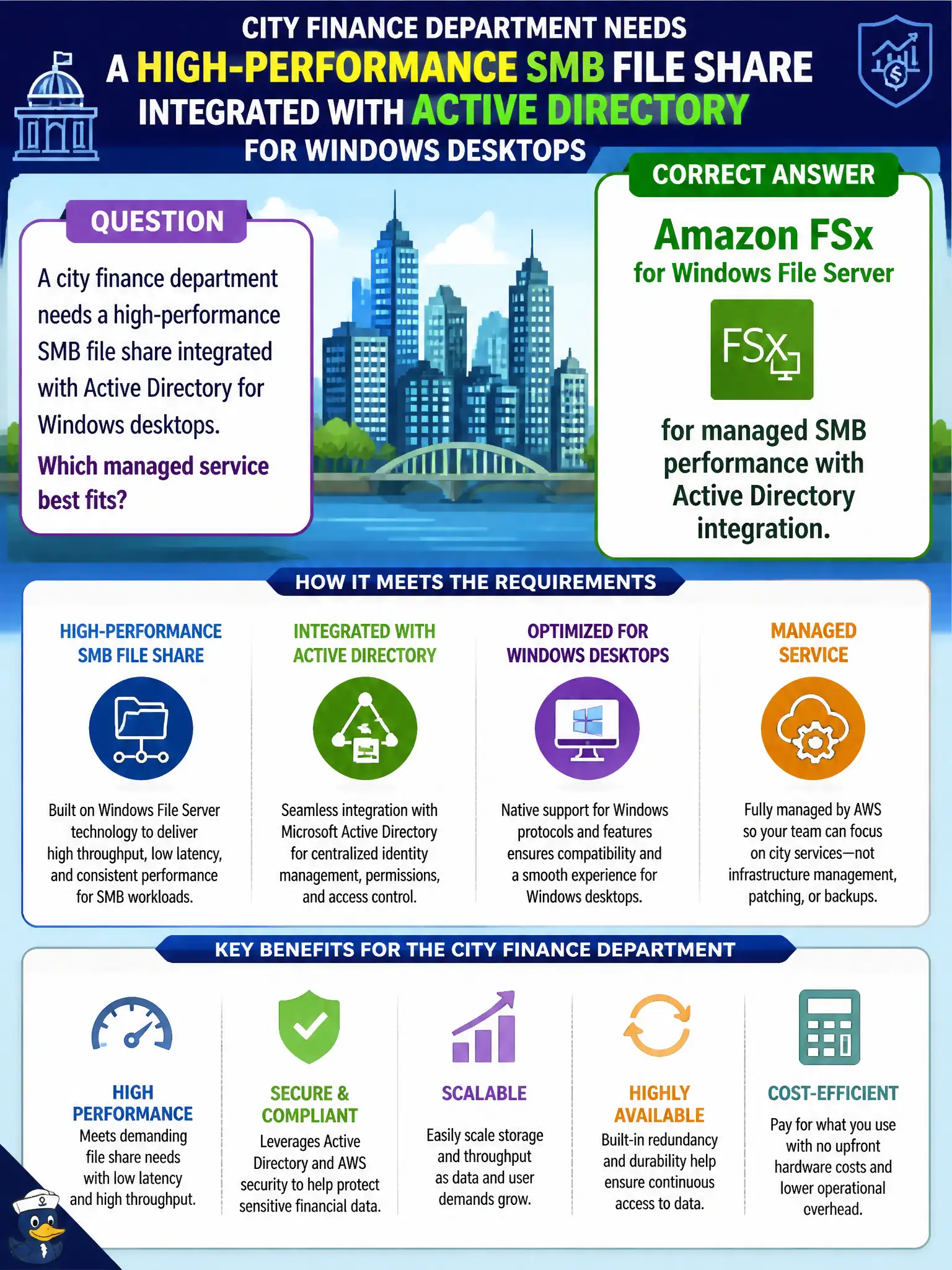 To Create an exciting colorful infographic that explains the concepts in the question: Question: A city finance department needs a high-performance SMB file share integrated with Active Directory for Windows desktops. Which managed service best fits? Correct Answer: Amazon FSx for Windows File Server for managed SMB performance with Active Directory integration. Put EVERY visible label in double quotes. No people. No A/B/C/D letters. In one of the four corners put a little "Navy Duck".