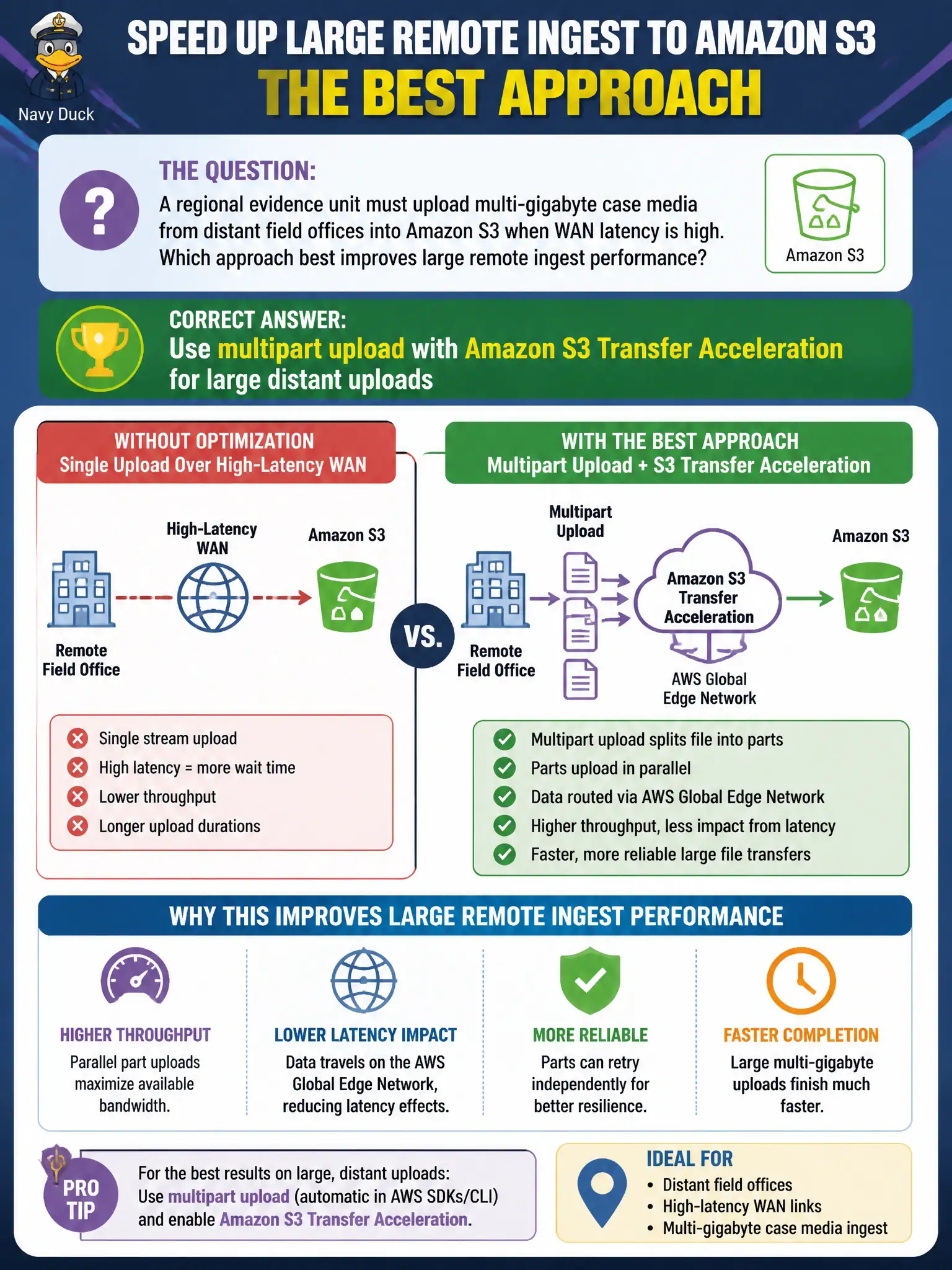 To Create an exciting colorful infographic that explains the concepts in the question: Question: A regional evidence unit must upload multi-gigabyte case media from distant field offices into Amazon S3 when WAN latency is high. Which approach best improves large remote ingest performance? Correct Answer: Use multipart upload with Amazon S3 Transfer Acceleration for large distant uploads Put EVERY visible label in double quotes. No people. No A/B/C/D letters. In one of the four corners put a little "Navy Duck".