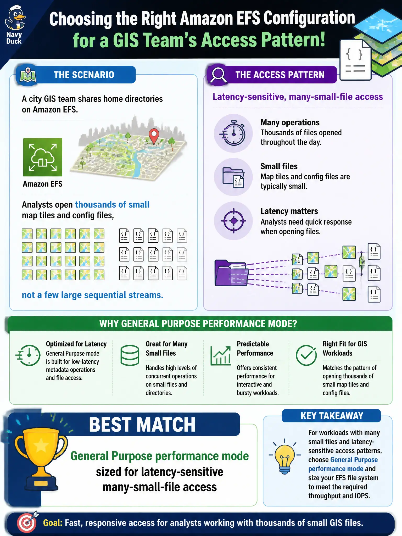 To Create an exciting colorful infographic that explains the concepts in the question: Question: A city GIS team shares home directories on Amazon EFS. Analysts open thousands of small map tiles and config files, not a few large sequential streams. Which EFS configuration choice best matches that access pattern? Correct Answer: General Purpose performance mode sized for latency-sensitive many-small-file access Put EVERY visible label in double quotes. No people. No A/B/C/D letters. In one of the four corners put a little "Navy Duck".