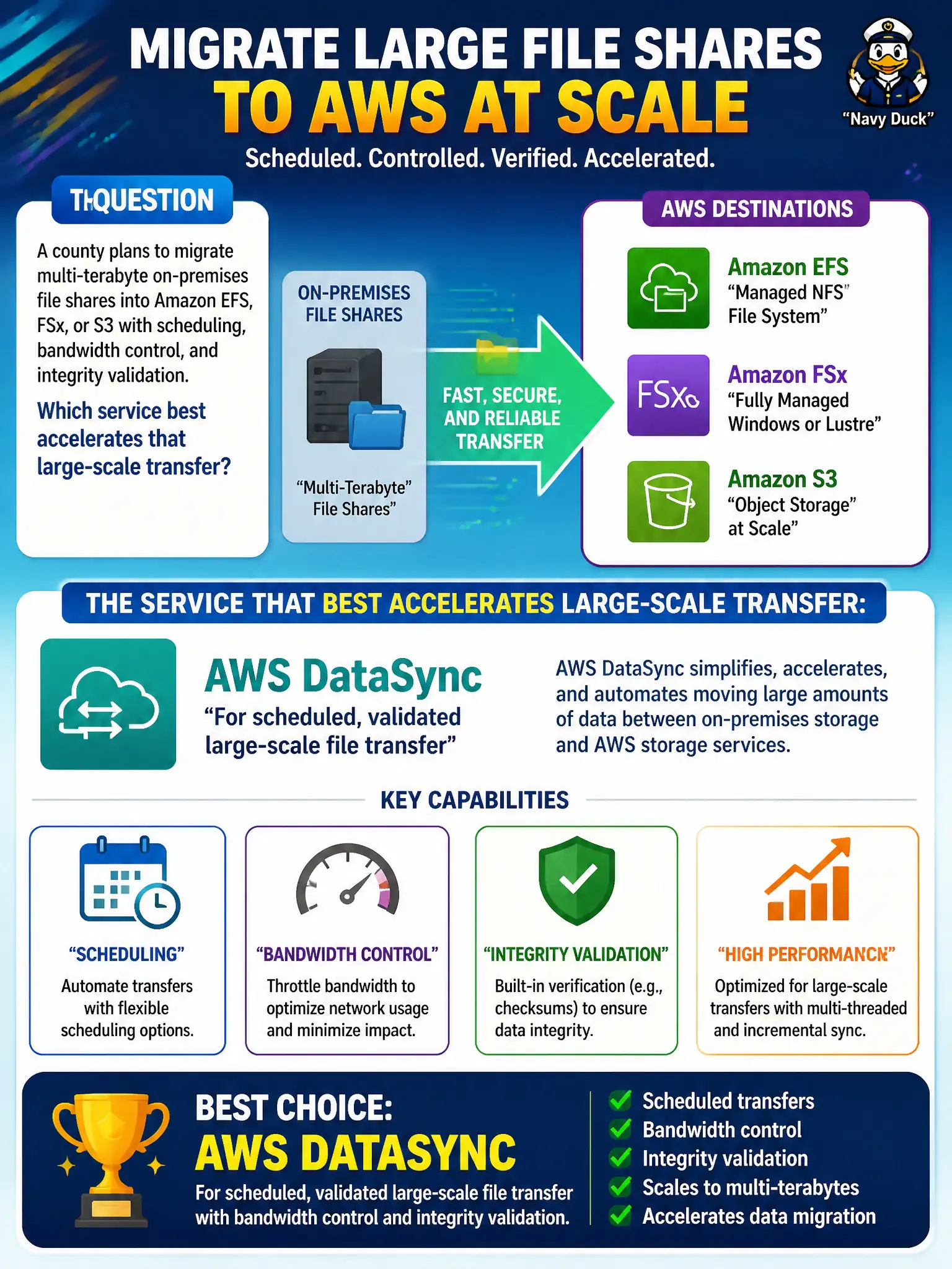 To Create an exciting colorful infographic that explains the concepts in the question: Question: A county plans to migrate multi-terabyte on-premises file shares into Amazon EFS, FSx, or S3 with scheduling, bandwidth control, and integrity validation. Which service best accelerates that large-scale transfer? Correct Answer: AWS DataSync for scheduled, validated large-scale file transfer Put EVERY visible label in double quotes. No people. No A/B/C/D letters. In one of the four corners put a little "Navy Duck".