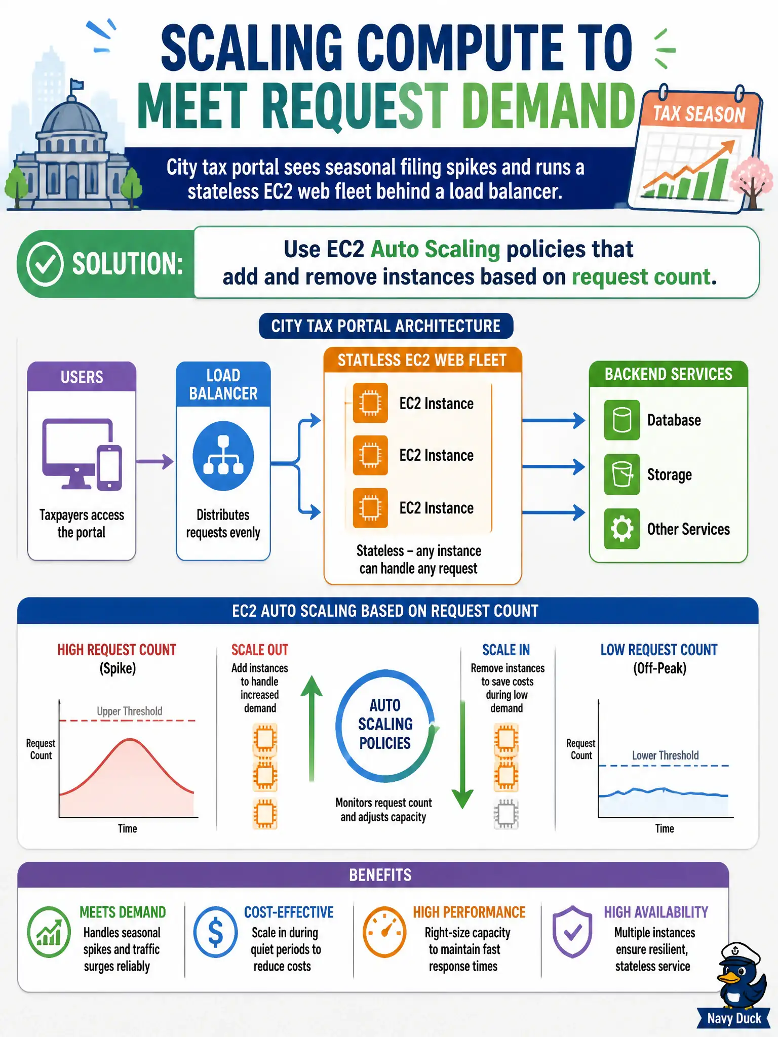 To Create an exciting colorful infographic that explains the concepts in the question: Question: A city tax portal sees seasonal filing spikes and runs a stateless EC2 web fleet behind a load balancer. How should compute scale to meet request demand? Correct Answer: Use EC2 Auto Scaling policies that add and remove instances based on request count Put EVERY visible label in double quotes. No people. No A/B/C/D letters. In one of the four corners put a little "Navy Duck".