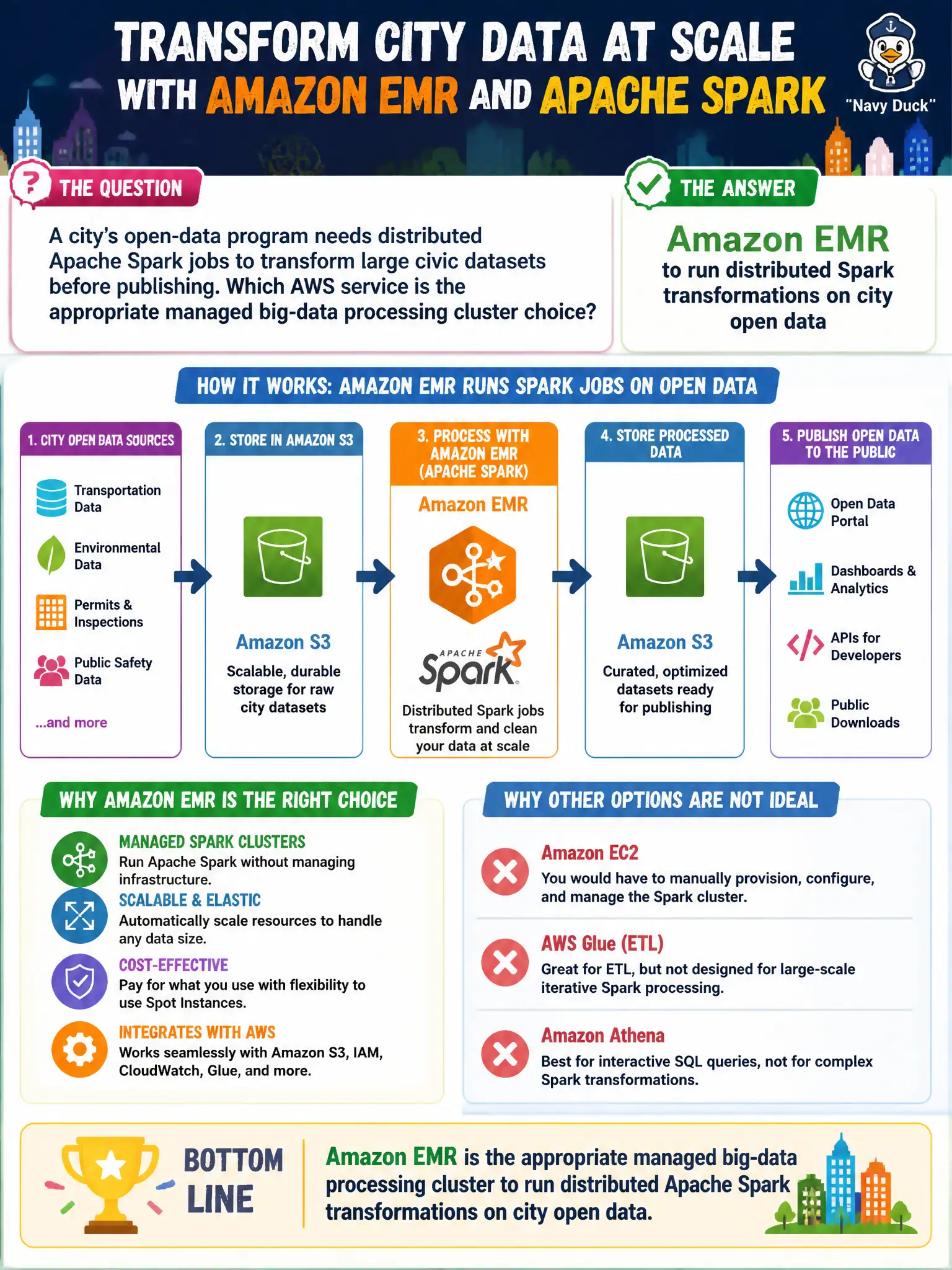 To Create an exciting colorful infographic that explains the concepts in the question: Question: A city’s open-data program needs distributed Apache Spark jobs to transform large civic datasets before publishing. Which AWS service is the appropriate managed big-data processing cluster choice? Correct Answer: Amazon EMR to run distributed Spark transformations on city open data Put EVERY visible label in double quotes. No people. No A/B/C/D letters. In one of the four corners put a little "Navy Duck".