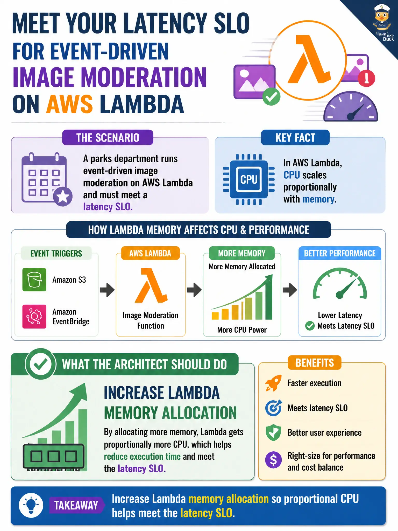 To Create an exciting colorful infographic that explains the concepts in the question: Question: A parks department runs event-driven image moderation on AWS Lambda and must meet a latency SLO. CPU for Lambda scales with memory. What should the architect do? Correct Answer: Increase Lambda memory allocation so proportional CPU helps meet the latency SLO Put EVERY visible label in double quotes. No people. No A/B/C/D letters. In one of the four corners put a little "Navy Duck".