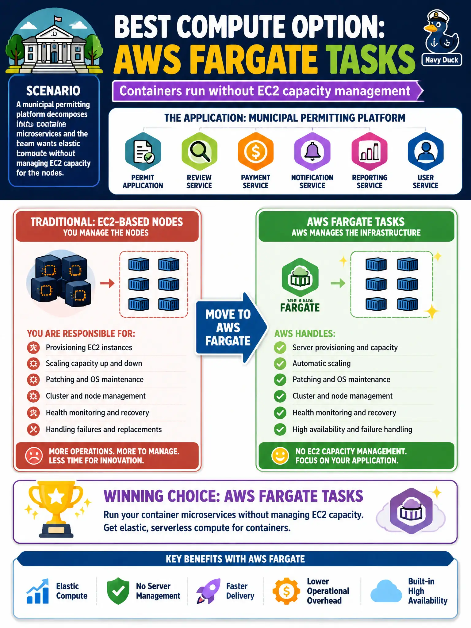 To Create an exciting colorful infographic that explains the concepts in the question: Question: A municipal permitting platform decomposes into container microservices and the team wants elastic compute without managing EC2 capacity for the nodes. Which compute option best removes EC2 node operations? Correct Answer: AWS Fargate tasks so containers run without EC2 capacity management Put EVERY visible label in double quotes. No people. No A/B/C/D letters. In one of the four corners put a little "Navy Duck".