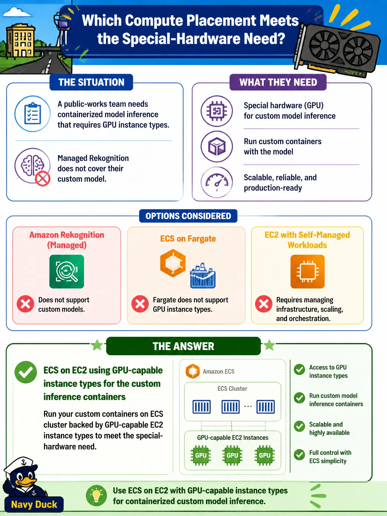 To Create an exciting colorful infographic that explains the concepts in the question: Question: A public-works team needs containerized model inference that requires GPU instance types. Managed Rekognition does not cover their custom model. Which compute placement meets the special-hardware need? Correct Answer: ECS on EC2 using GPU-capable instance types for the custom inference containers Put EVERY visible label in double quotes. No people. No A/B/C/D letters. In one of the four corners put a little "Navy Duck".