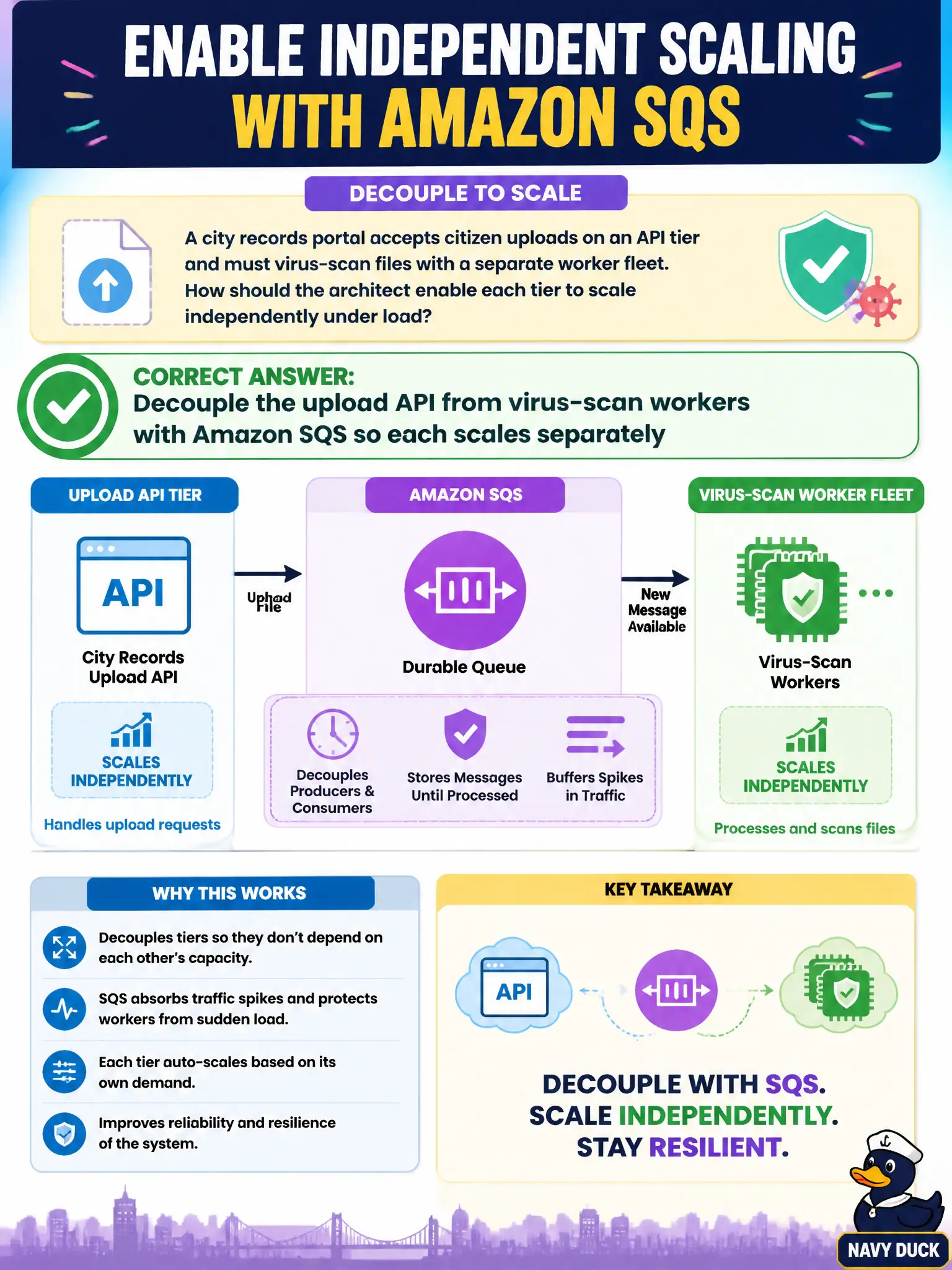 To Create an exciting colorful infographic that explains the concepts in the question: Question: A city records portal accepts citizen uploads on an API tier and must virus-scan files with a separate worker fleet. How should the architect enable each tier to scale independently under load? Correct Answer: Decouple the upload API from virus-scan workers with Amazon SQS so each scales separately Put EVERY visible label in double quotes. No people. No A/B/C/D letters. In one of the four corners put a little "Navy Duck".