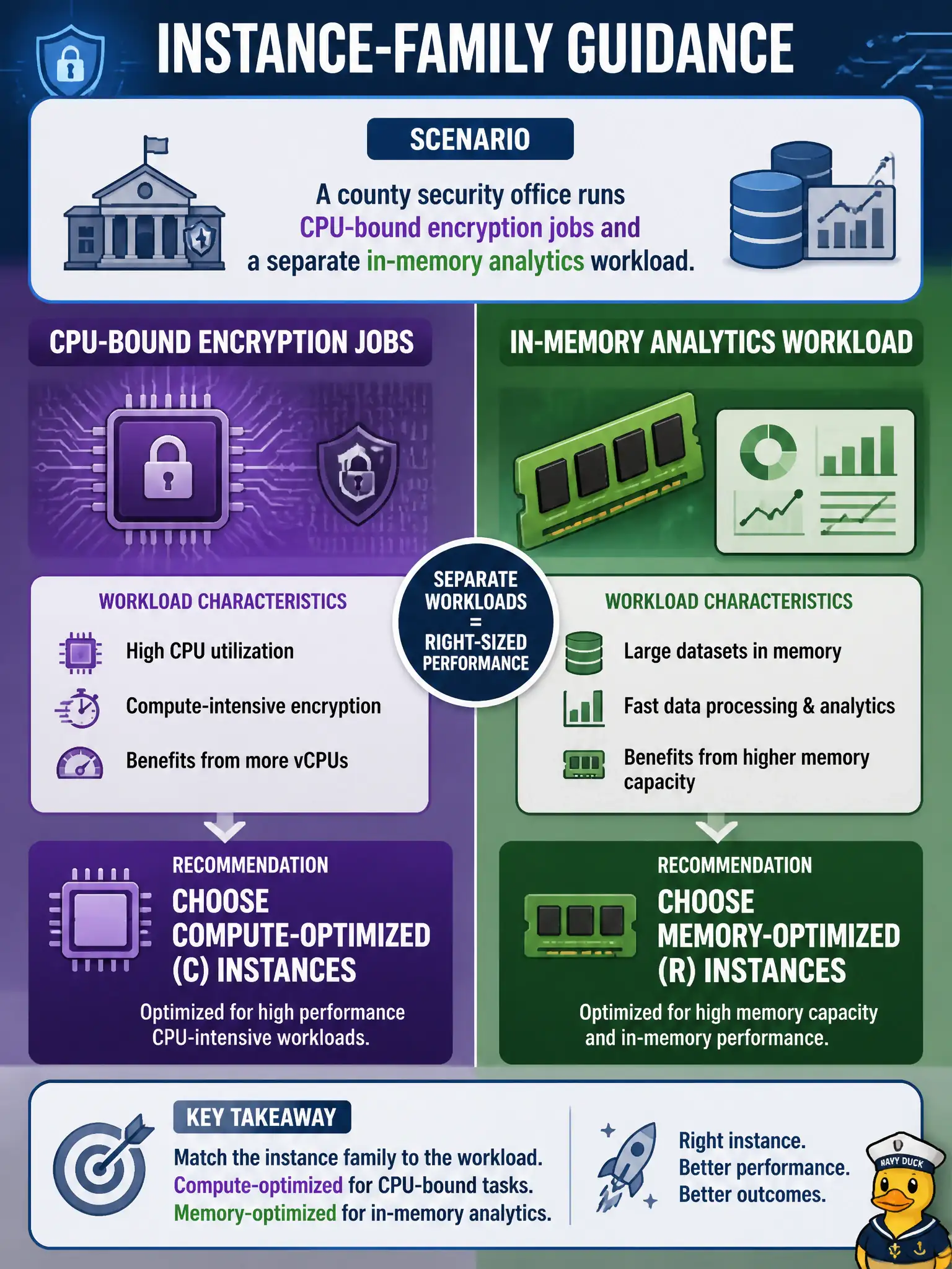 To Create an exciting colorful infographic that explains the concepts in the question: Question: A county security office runs CPU-bound encryption jobs and a separate in-memory analytics workload. Which instance-family guidance is appropriate? Correct Answer: Choose compute-optimized (C) instances for CPU-bound encryption and memory-optimized (R) for in-memory analytics Put EVERY visible label in double quotes. No people. No A/B/C/D letters. In one of the four corners put a little "Navy Duck".