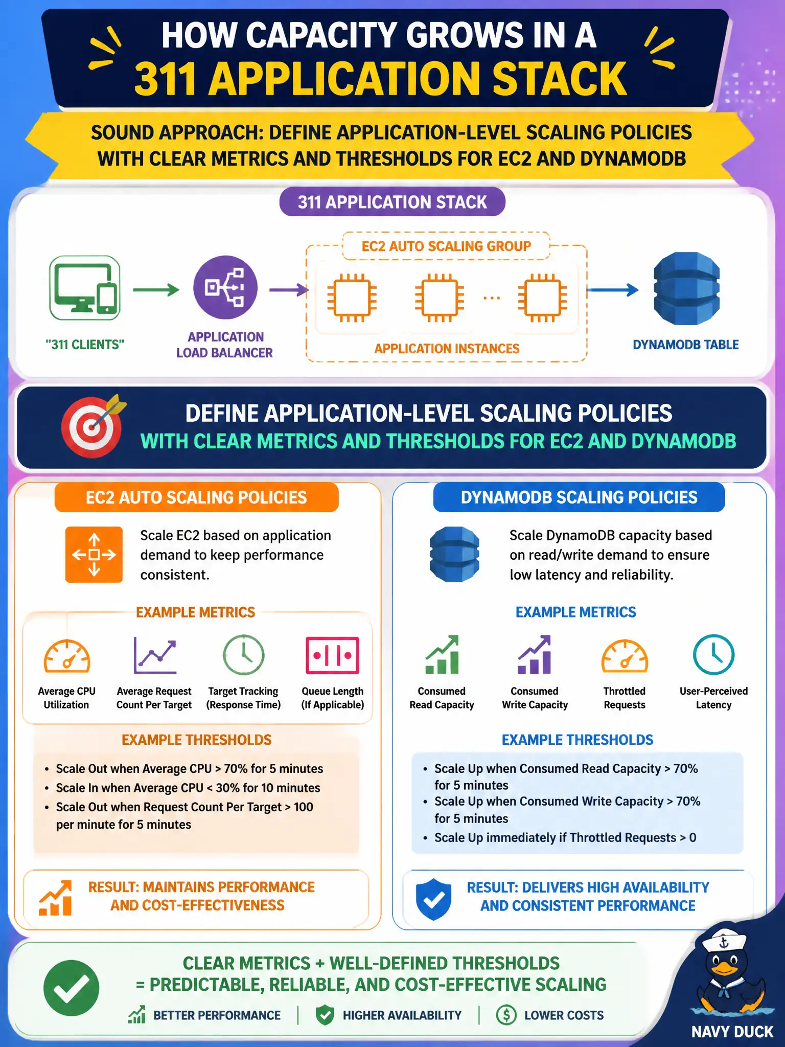 To Create an exciting colorful infographic that explains the concepts in the question: Question: A 311 application stack includes an EC2 Auto Scaling group and a DynamoDB table. The architect must define when capacity grows. What is the sound approach? Correct Answer: Define application-level scaling policies with clear metrics and thresholds for EC2 and DynamoDB Put EVERY visible label in double quotes. No people. No A/B/C/D letters. In one of the four corners put a little "Navy Duck".
