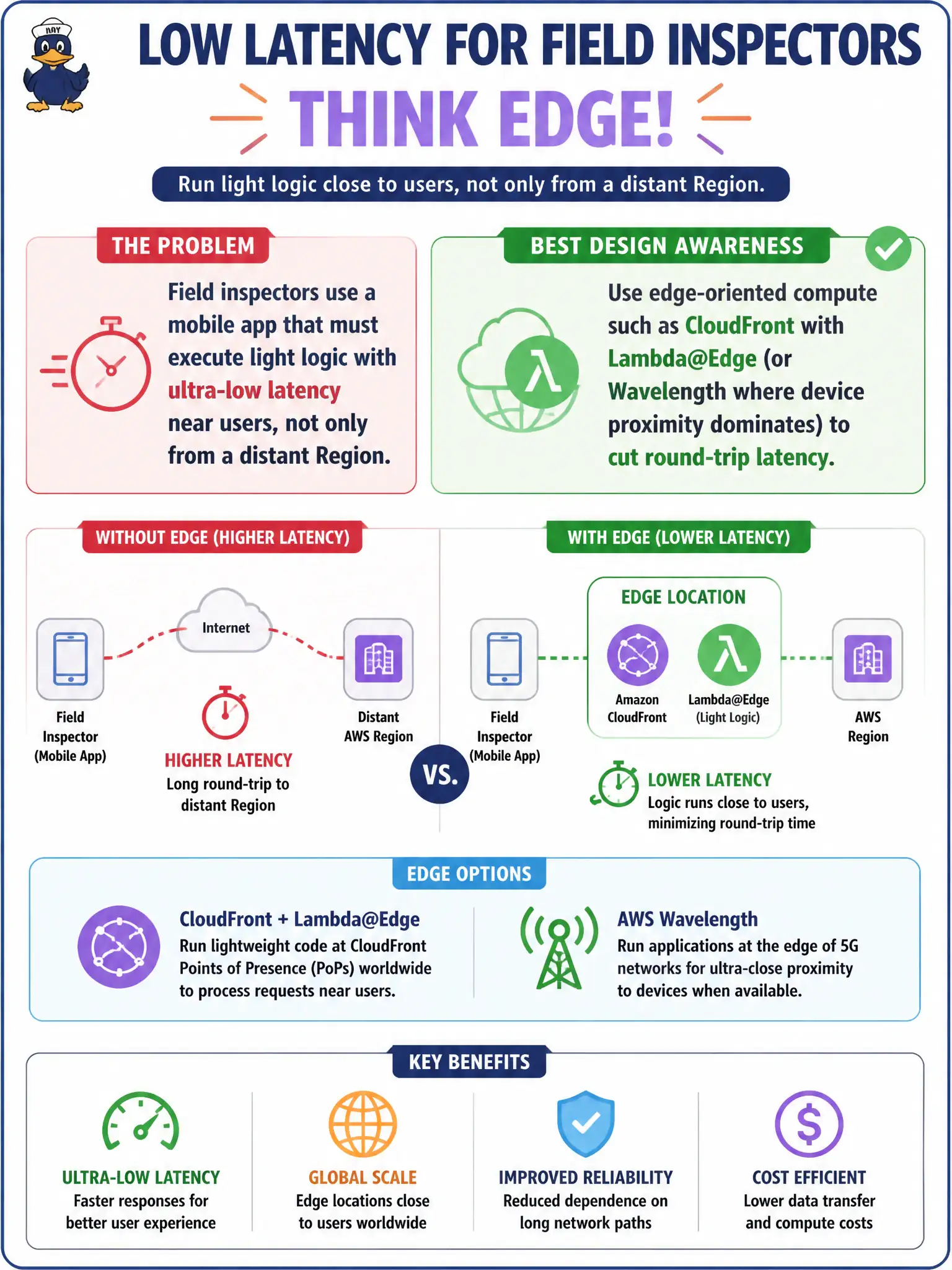 To Create an exciting colorful infographic that explains the concepts in the question: Question: Field inspectors use a mobile app that must execute light logic with ultra-low latency near users, not only from a distant Region. Which associate-level design awareness is most appropriate? Correct Answer: Use edge-oriented compute such as CloudFront with Lambda@Edge (or Wavelength where device proximity dominates) to cut round-trip latency Put EVERY visible label in double quotes. No people. No A/B/C/D letters. In one of the four corners put a little "Navy Duck".