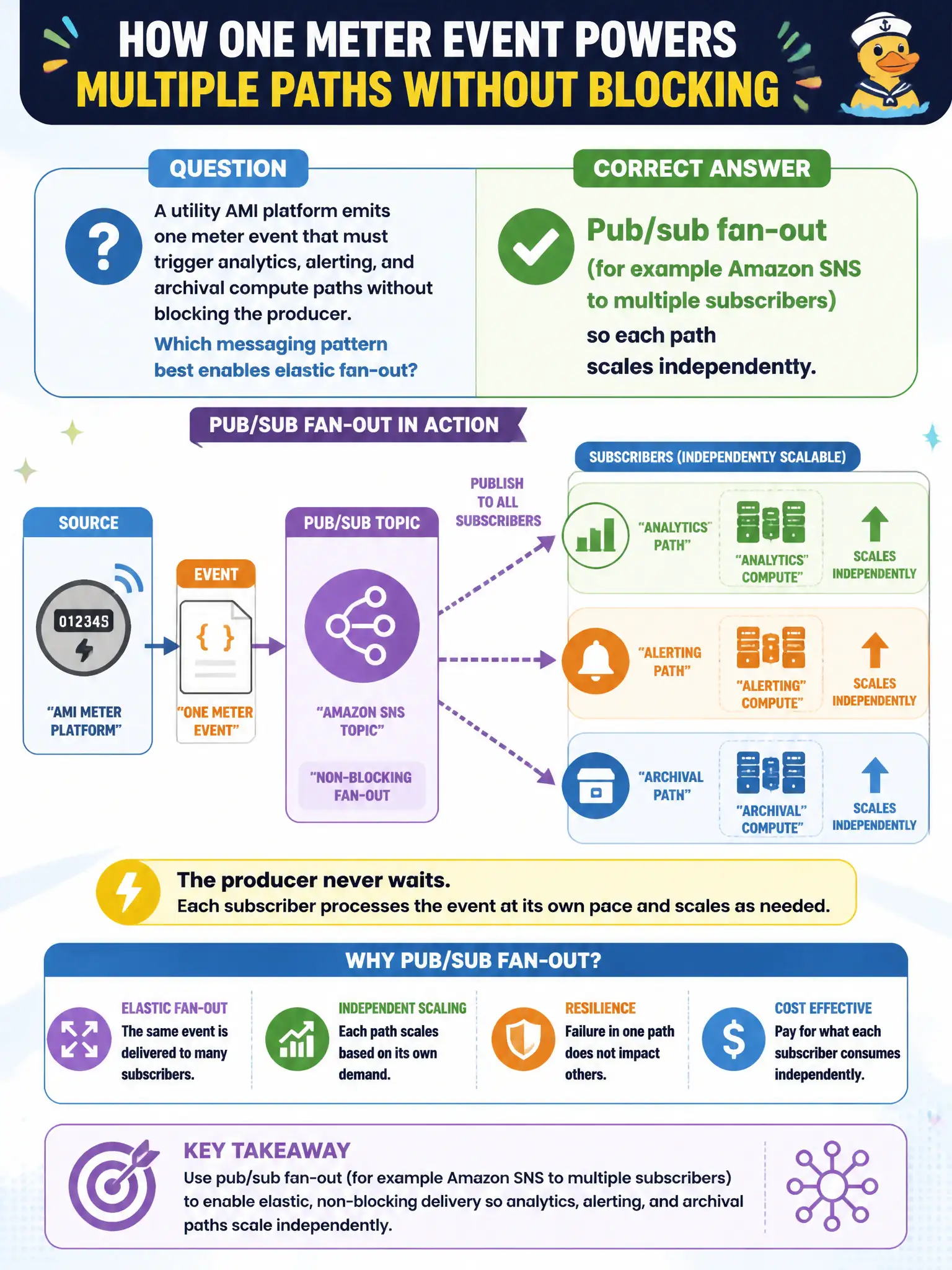 To Create an exciting colorful infographic that explains the concepts in the question: Question: A utility AMI platform emits one meter event that must trigger analytics, alerting, and archival compute paths without blocking the producer. Which messaging pattern best enables elastic fan-out? Correct Answer: Pub/sub fan-out (for example Amazon SNS to multiple subscribers) so each path scales independently Put EVERY visible label in double quotes. No people. No A/B/C/D letters. In one of the four corners put a little "Navy Duck".
