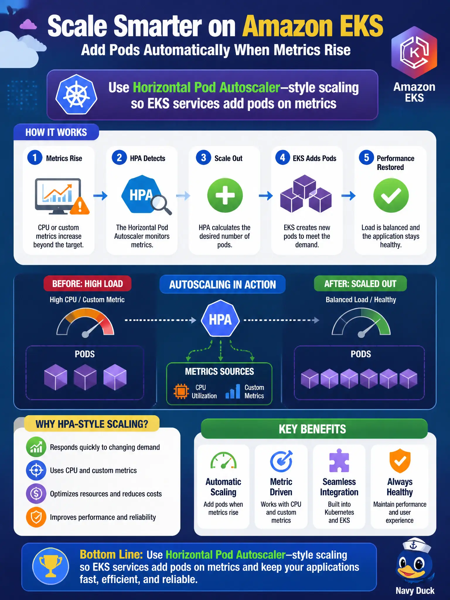 To Create an exciting colorful infographic that explains the concepts in the question: Question: Municipal Kubernetes services on Amazon EKS must add pods when CPU or custom metrics rise. Which scaling approach fits container orchestration performance needs? Correct Answer: Use Horizontal Pod Autoscaler–style scaling so EKS services add pods on metrics Put EVERY visible label in double quotes. No people. No A/B/C/D letters. In one of the four corners put a little "Navy Duck".