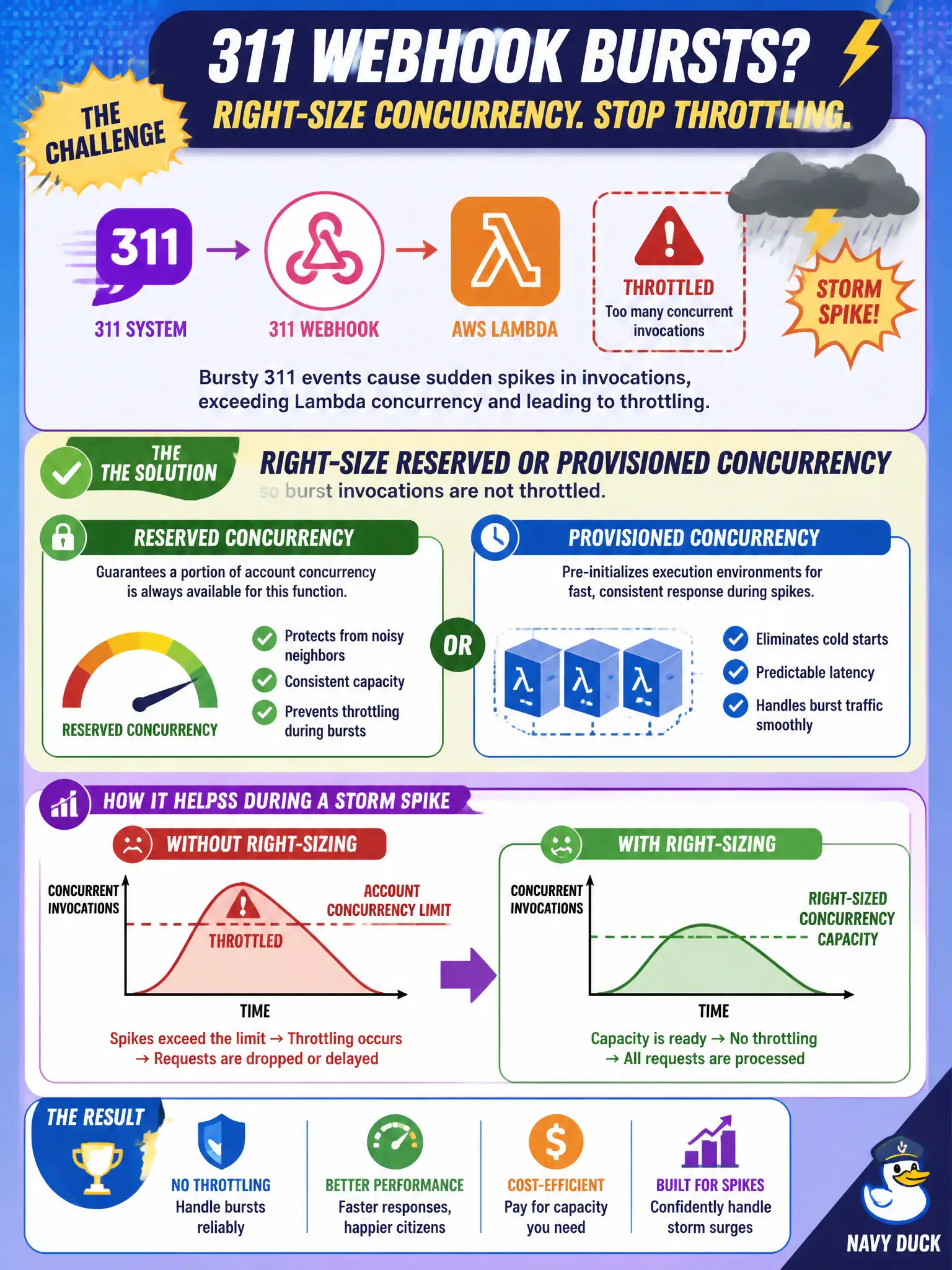 To Create an exciting colorful infographic that explains the concepts in the question: Question: A bursty 311 webhook invokes AWS Lambda and occasionally throttles during storm-related spikes. What should the architect do to meet burst concurrency needs? Correct Answer: Right-size reserved or provisioned concurrency so burst invocations are not throttled Put EVERY visible label in double quotes. No people. No A/B/C/D letters. In one of the four corners put a little "Navy Duck".