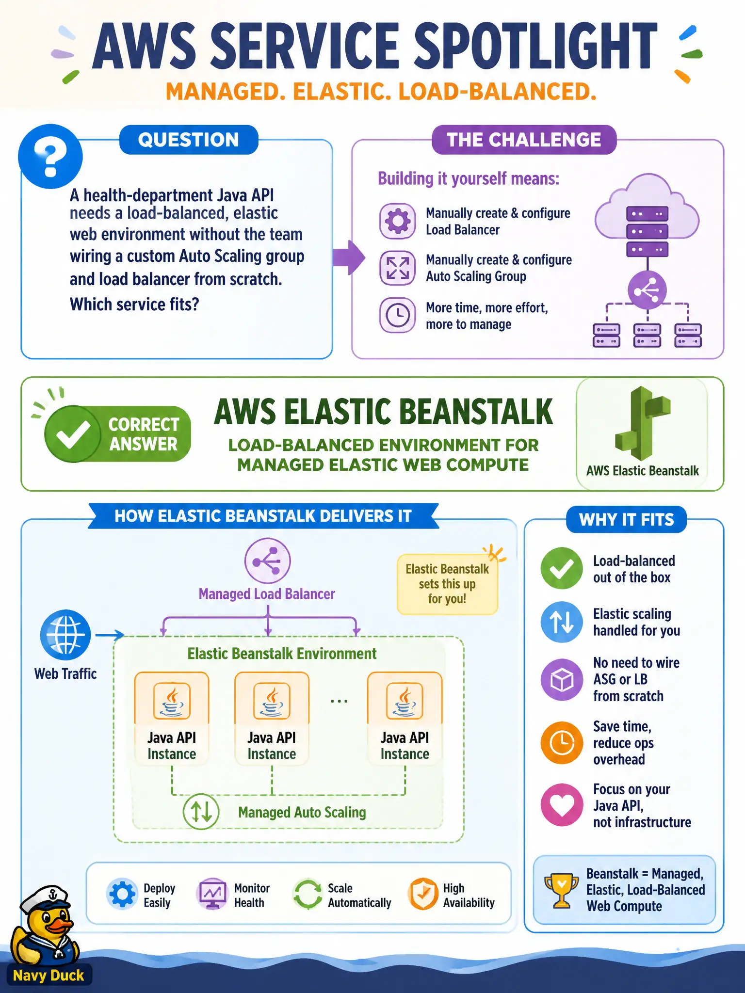 To Create an exciting colorful infographic that explains the concepts in the question: Question: A health-department Java API needs a load-balanced, elastic web environment without the team wiring a custom Auto Scaling group and load balancer from scratch. Which service fits? Correct Answer: AWS Elastic Beanstalk load-balanced environment for managed elastic web compute Put EVERY visible label in double quotes. No people. No A/B/C/D letters. In one of the four corners put a little "Navy Duck".