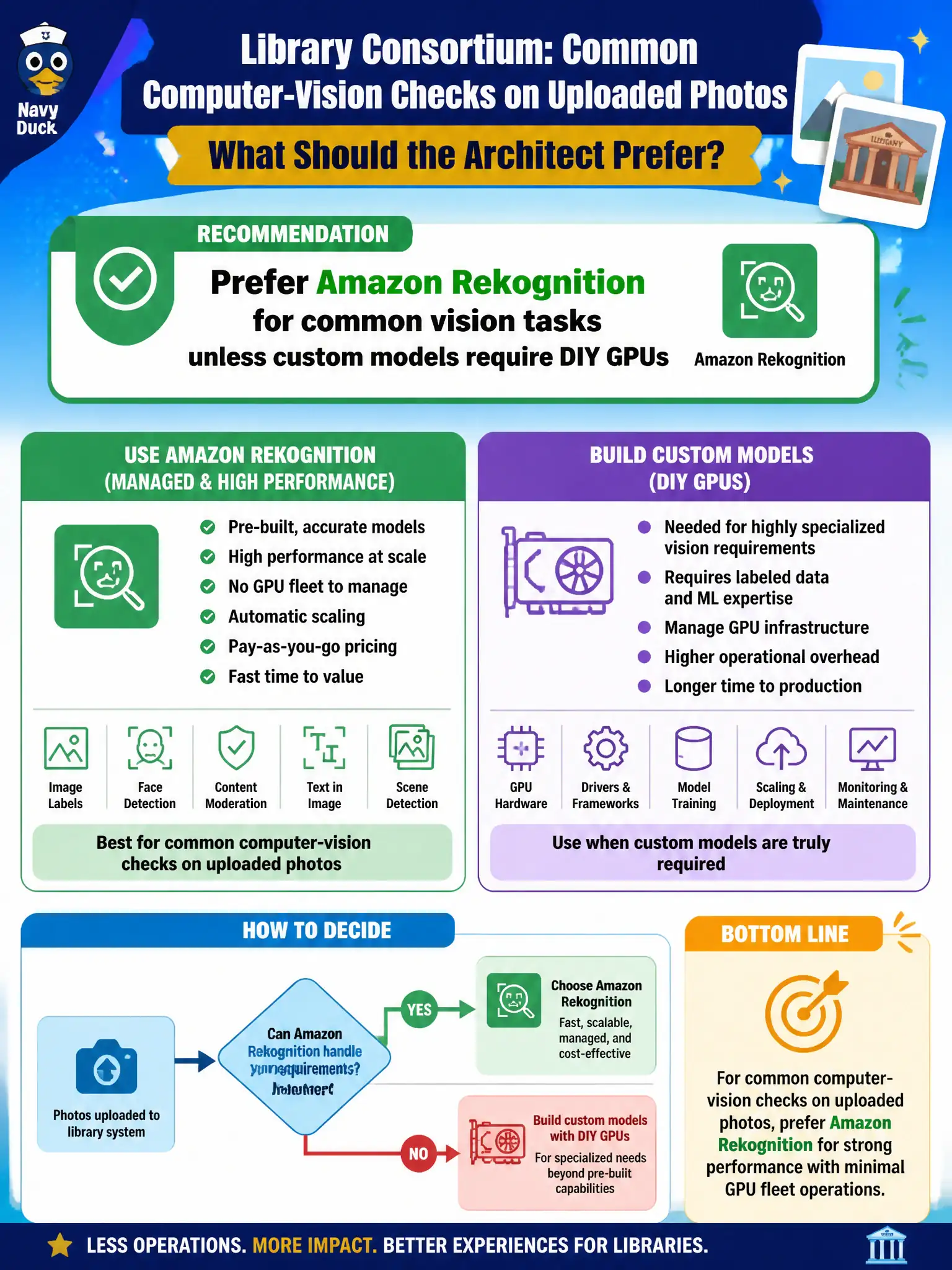 To Create an exciting colorful infographic that explains the concepts in the question: Question: A library consortium needs common computer-vision checks on uploaded photos and wants strong performance with minimal GPU fleet operations. What should the architect prefer? Correct Answer: Prefer Amazon Rekognition for common vision tasks unless custom models require DIY GPUs Put EVERY visible label in double quotes. No people. No A/B/C/D letters. In one of the four corners put a little "Navy Duck".