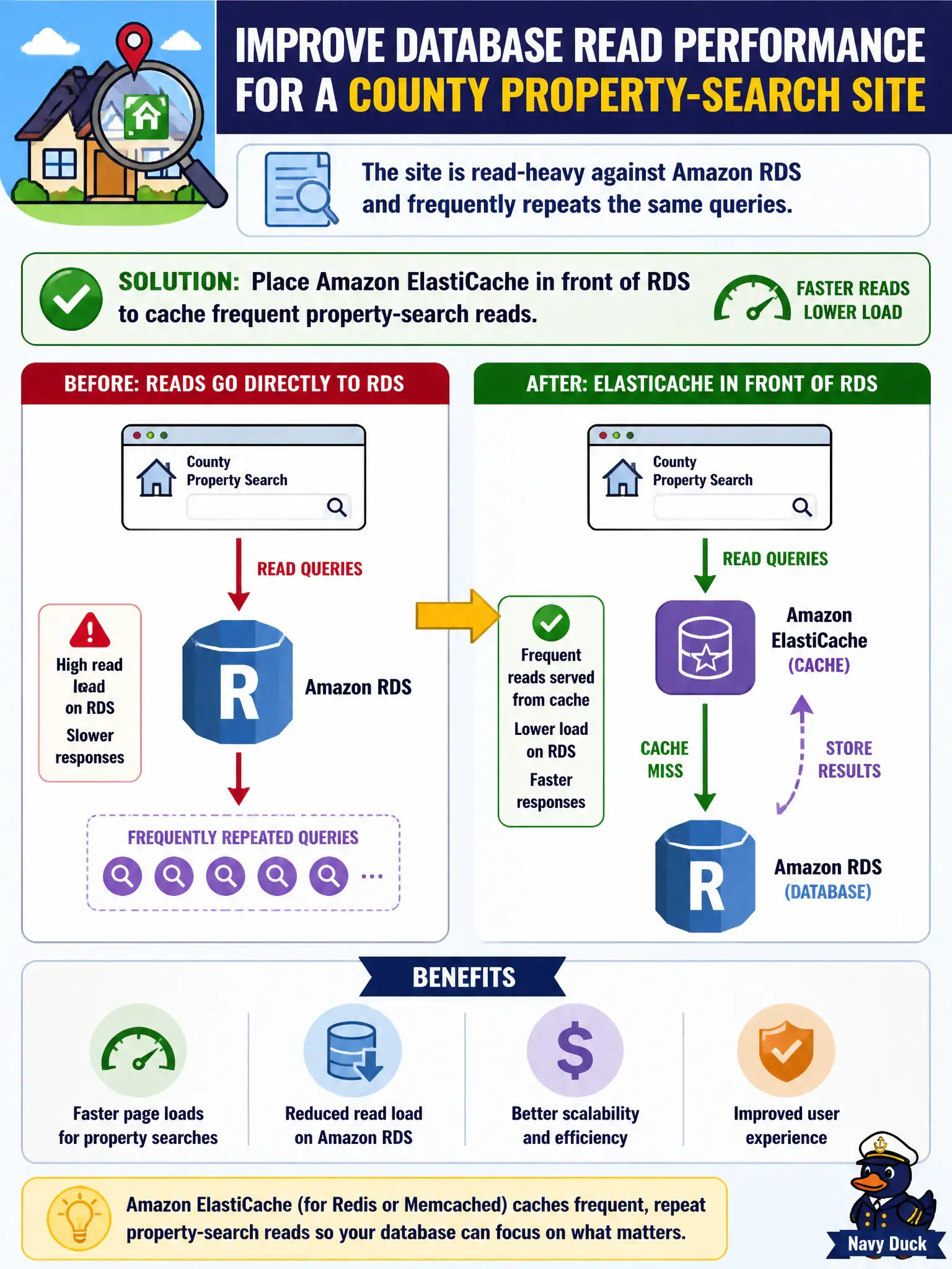 To Create an exciting colorful infographic that explains the concepts in the question: Question: A county property-search site is read-heavy against Amazon RDS and frequently repeats the same queries. How should the architect improve database read performance? Correct Answer: Place Amazon ElastiCache in front of RDS to cache frequent property-search reads Put EVERY visible label in double quotes. No people. No A/B/C/D letters. In one of the four corners put a little "Navy Duck".