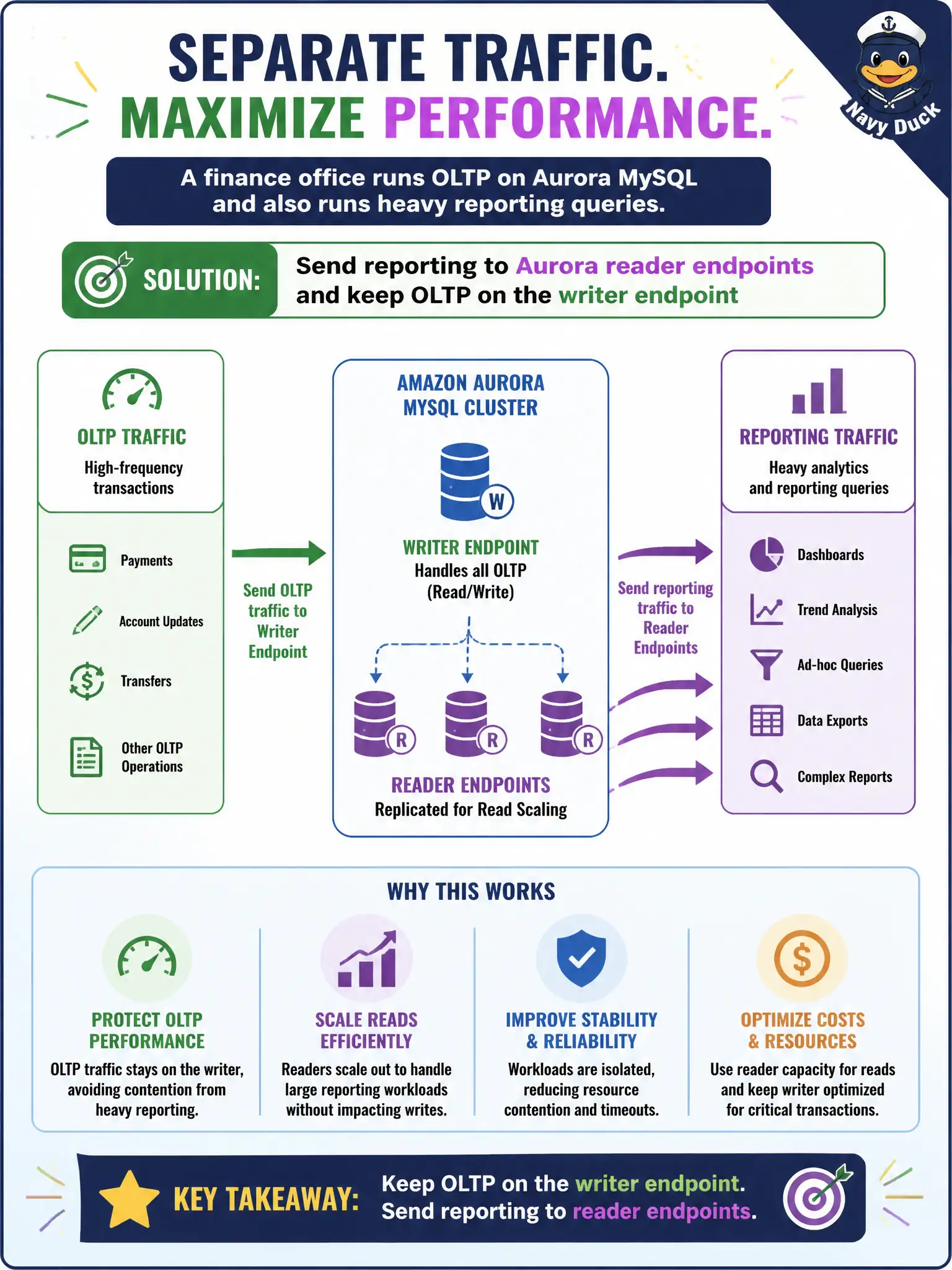 To Create an exciting colorful infographic that explains the concepts in the question: Question: A finance office runs OLTP on Aurora MySQL and also runs heavy reporting queries. How should traffic be separated for high-performing database access? Correct Answer: Send reporting to Aurora reader endpoints and keep OLTP on the writer endpoint Put EVERY visible label in double quotes. No people. No A/B/C/D letters. In one of the four corners put a little "Navy Duck".