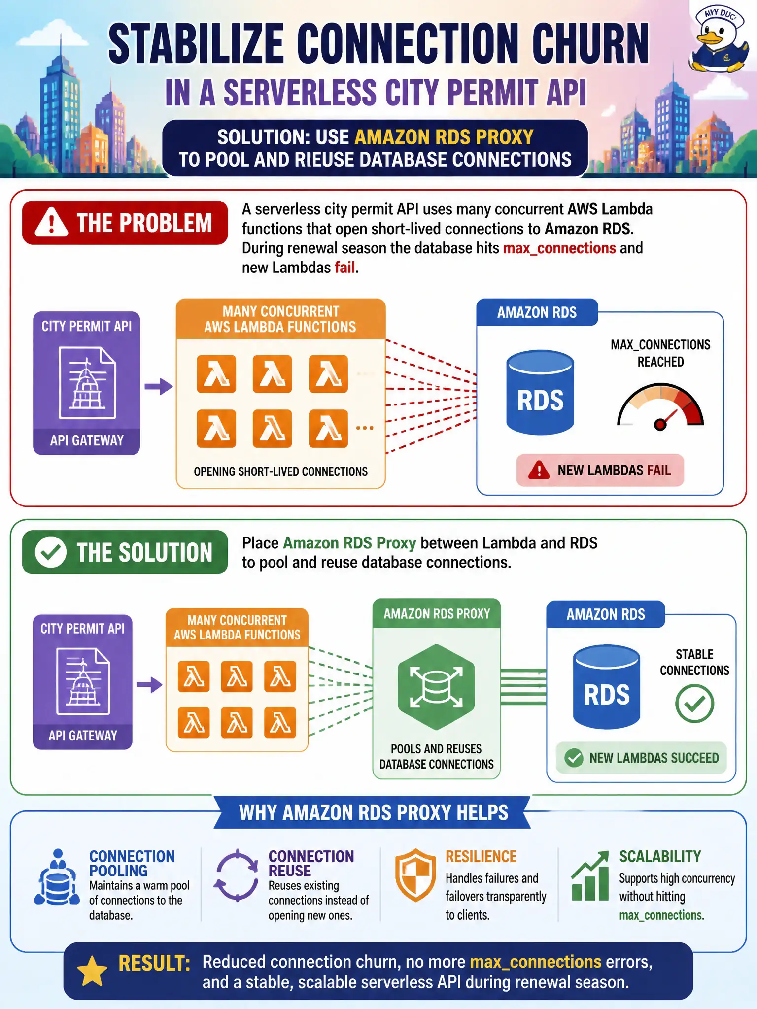 To Create an exciting colorful infographic that explains the concepts in the question: Question: A serverless city permit API uses many concurrent AWS Lambda functions that open short-lived connections to Amazon RDS. During renewal season the database hits maxconnections and new Lambdas fail. What should the solutions architect introduce to stabilize connection churn? Correct Answer: Place Amazon RDS Proxy between Lambda and RDS to pool and reuse database connections Put EVERY visible label in double quotes. No people. No A/B/C/D letters. In one of the four corners put a little "Navy Duck".