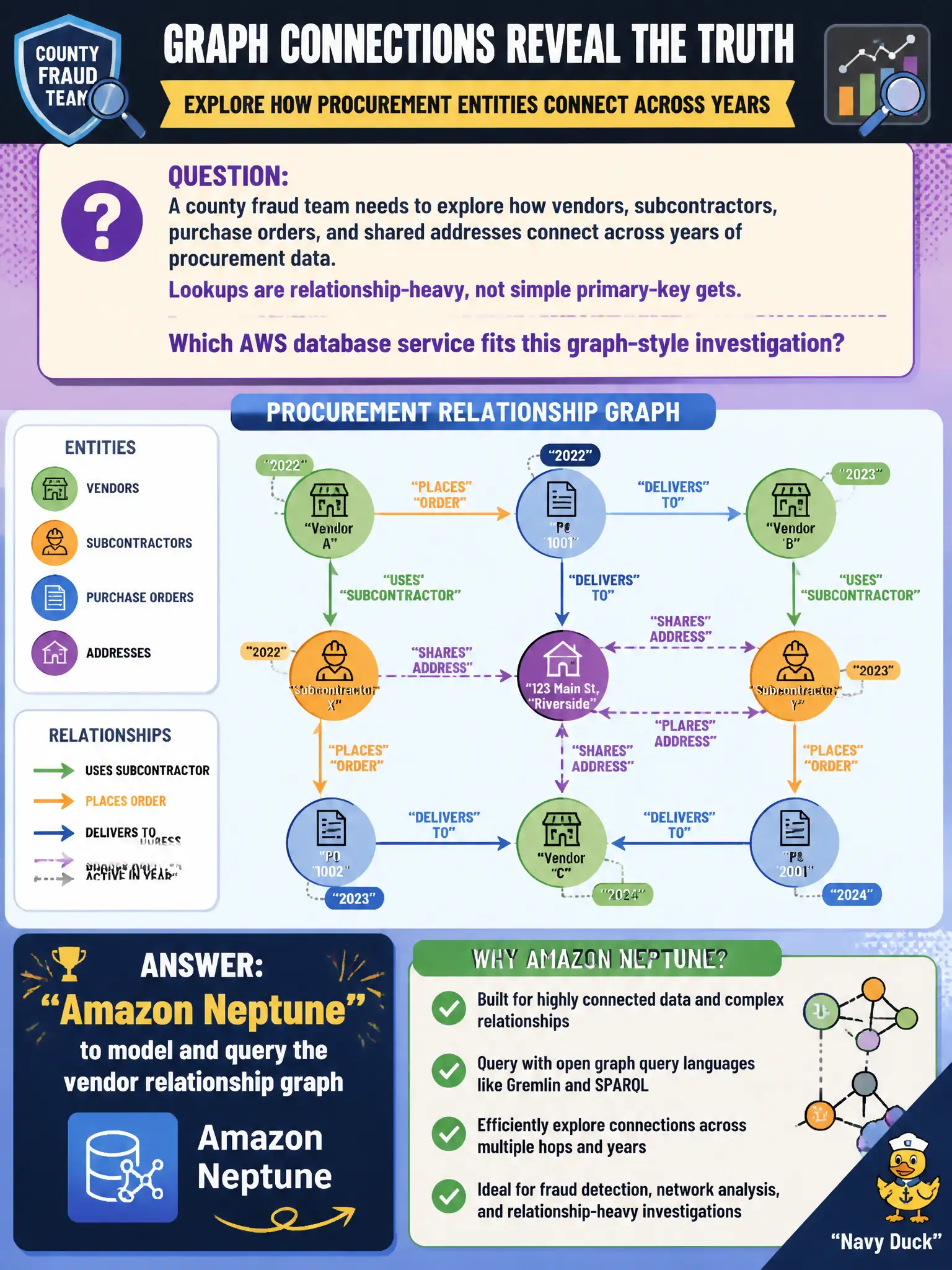 To Create an exciting colorful infographic that explains the concepts in the question: Question: A county fraud team needs to explore how vendors, subcontractors, purchase orders, and shared addresses connect across years of procurement data. Lookups are relationship-heavy, not simple primary-key gets. Which AWS database service fits this graph-style investigation? Correct Answer: Amazon Neptune to model and query the vendor relationship graph Put EVERY visible label in double quotes. No people. No A/B/C/D letters. In one of the four corners put a little "Navy Duck".