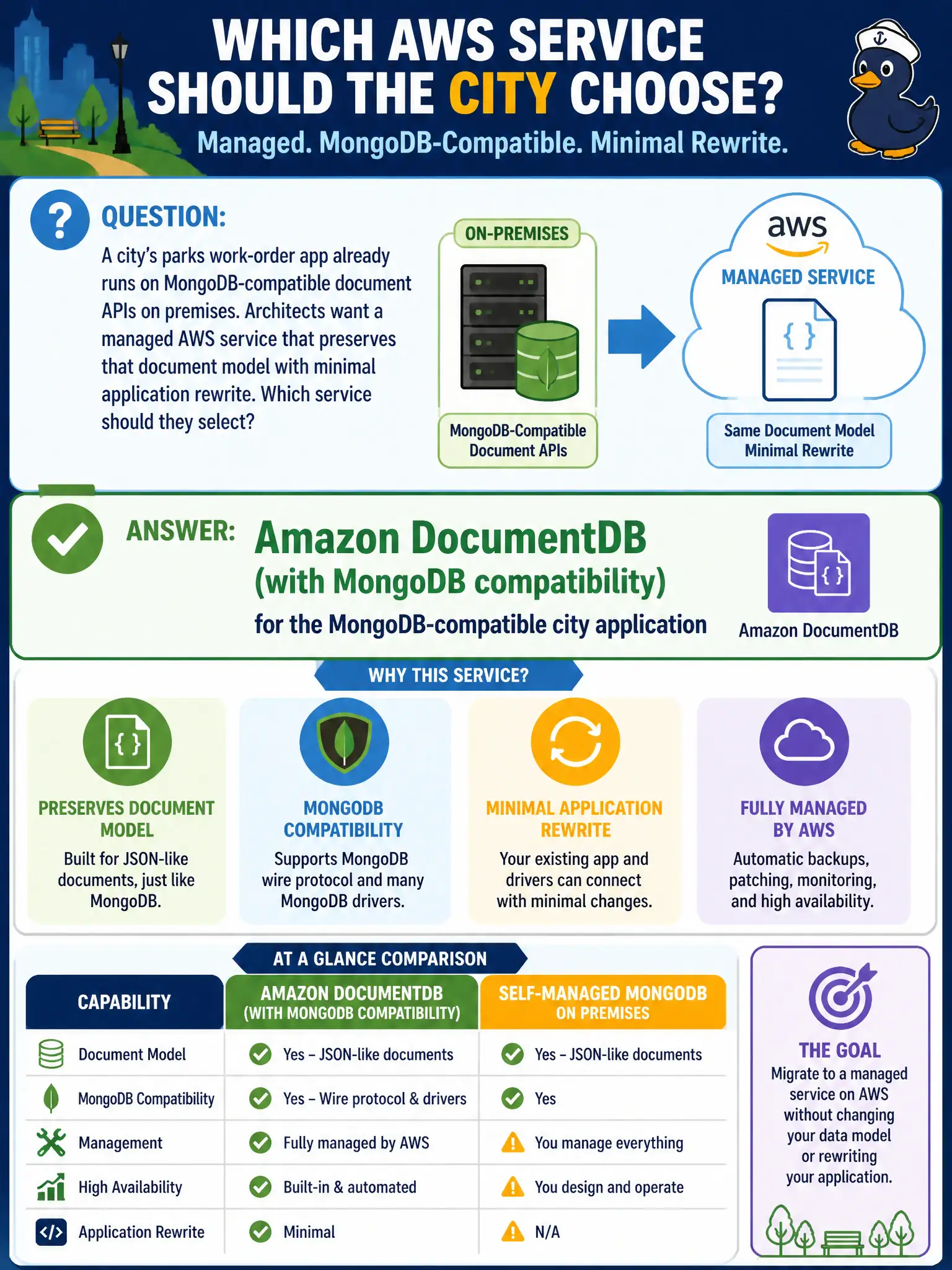 To Create an exciting colorful infographic that explains the concepts in the question: Question: A city’s parks work-order app already runs on MongoDB-compatible document APIs on premises. Architects want a managed AWS service that preserves that document model with minimal application rewrite. Which service should they select? Correct Answer: Amazon DocumentDB (with MongoDB compatibility) for the MongoDB-compatible city application Put EVERY visible label in double quotes. No people. No A/B/C/D letters. In one of the four corners put a little "Navy Duck".