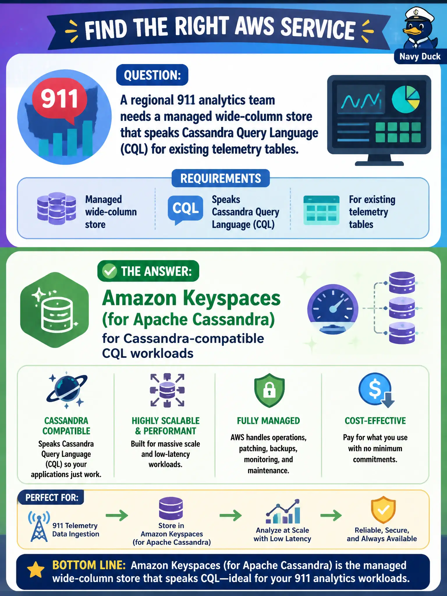 To Create an exciting colorful infographic that explains the concepts in the question: Question: A regional 911 analytics team needs a managed wide-column store that speaks Cassandra Query Language (CQL) for existing telemetry tables. Which AWS service matches that requirement? Correct Answer: Amazon Keyspaces (for Apache Cassandra) for Cassandra-compatible CQL workloads Put EVERY visible label in double quotes. No people. No A/B/C/D letters. In one of the four corners put a little "Navy Duck".