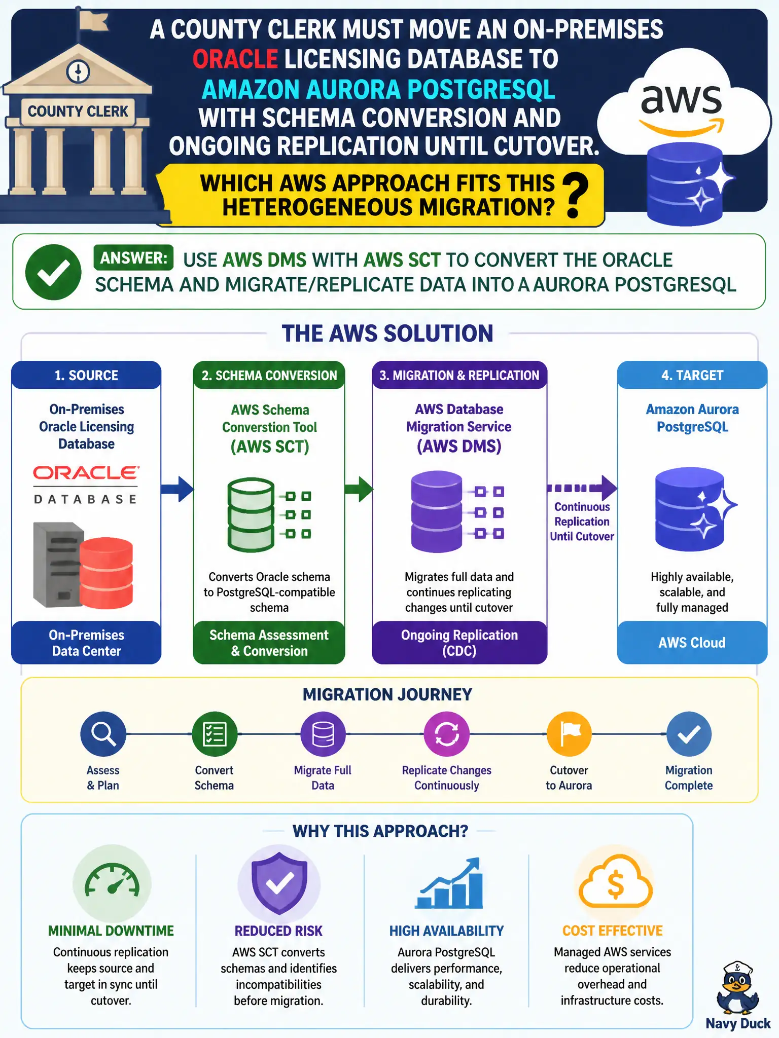 To Create an exciting colorful infographic that explains the concepts in the question: Question: A county clerk must move an on-premises Oracle licensing database to Amazon Aurora PostgreSQL with schema conversion and ongoing replication until cutover. Which AWS approach fits this heterogeneous migration? Correct Answer: Use AWS DMS with AWS SCT to convert the Oracle schema and migrate/replicate data into Aurora PostgreSQL Put EVERY visible label in double quotes. No people. No A/B/C/D letters. In one of the four corners put a little "Navy Duck".